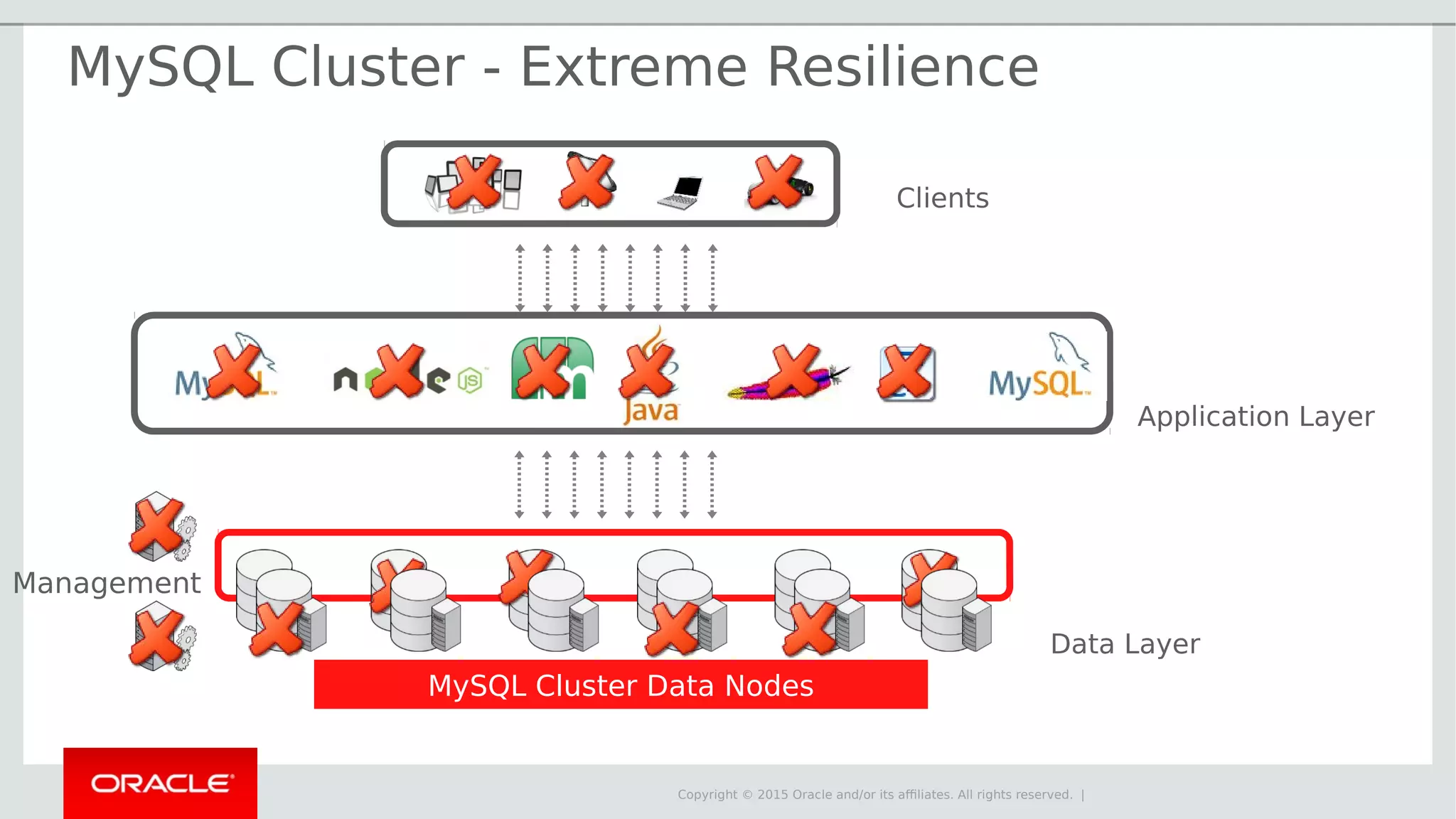 Copyright © 2015 Oracle and/or its affiliates. All rights reserved. | MySQL Cluster - Extreme Resilience MySQL Cluster Data Nodes Clients Application Layer Data Layer Management 
