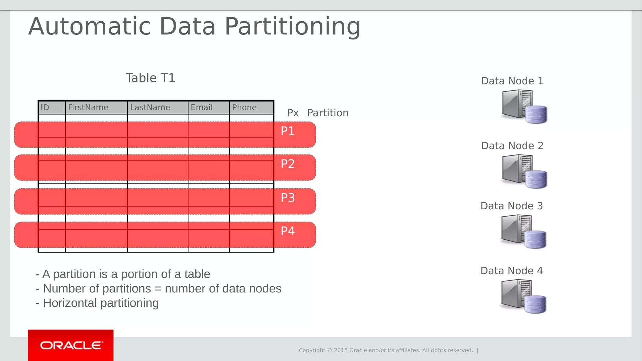 Copyright © 2015 Oracle and/or its affiliates. All rights reserved. | Data Node 1 Data Node 2 Data Node 3 Data Node 4- A partition is a portion of a table - Number of partitions = number of data nodes - Horizontal partitioning Table T1 ID FirstName LastName Email Phone P2 P3 P4 Px Partition P1 Automatic Data Partitioning 
