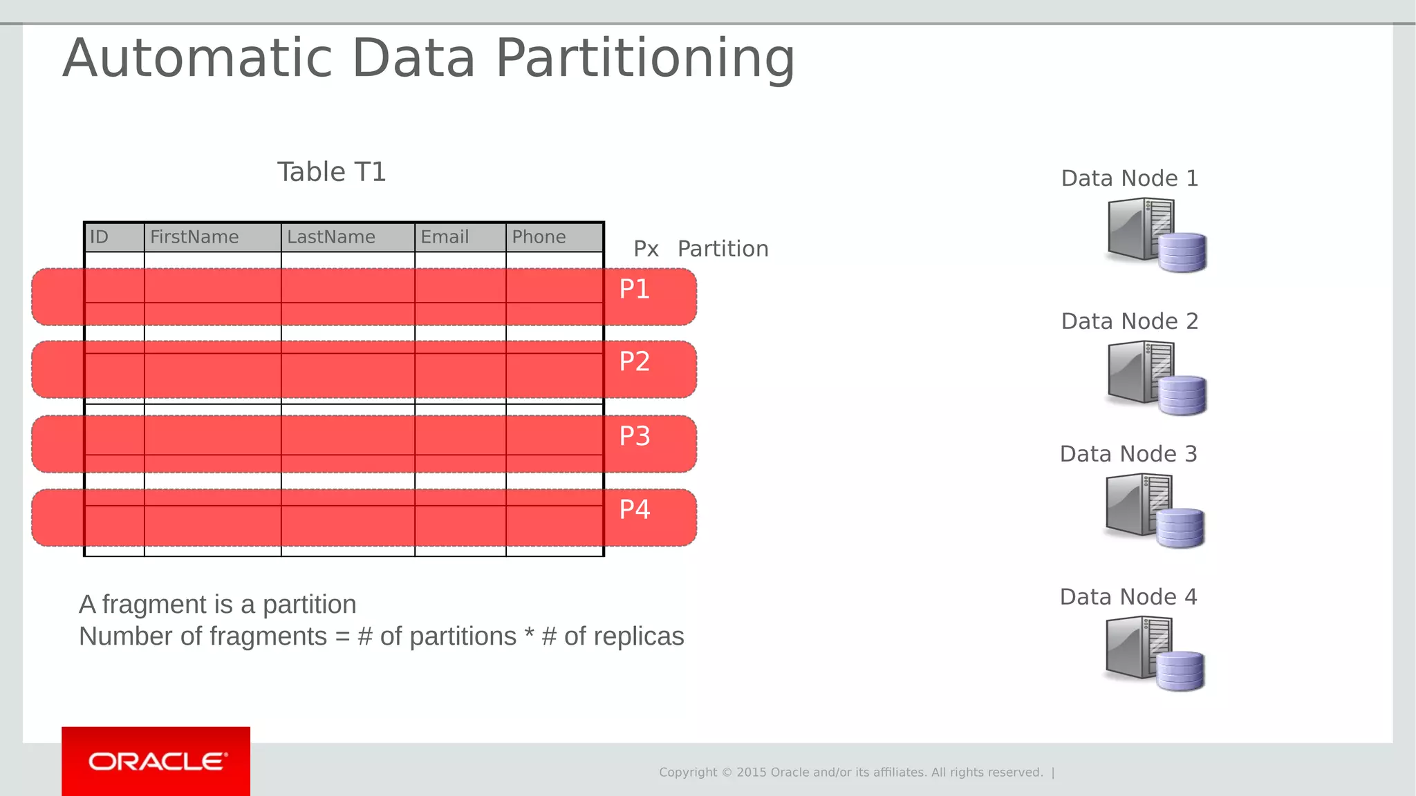 Copyright © 2015 Oracle and/or its affiliates. All rights reserved. | Data Node 1 Data Node 2 Data Node 3 Data Node 4A fragment is a partition Number of fragments = # of partitions * # of replicas Table T1 ID FirstName LastName Email Phone P2 P3 P4 Px Partition P1 Automatic Data Partitioning 
