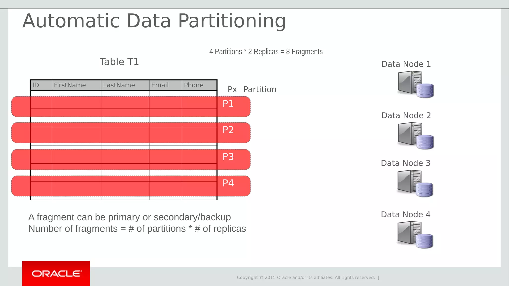 Copyright © 2015 Oracle and/or its affiliates. All rights reserved. | Data Node 1 Data Node 2 Data Node 3 Data Node 4A fragment can be primary or secondary/backup Number of fragments = # of partitions * # of replicas Table T1 ID FirstName LastName Email Phone P2 P3 P4 Px Partition 4 Partitions * 2 Replicas = 8 Fragments P1 Automatic Data Partitioning 