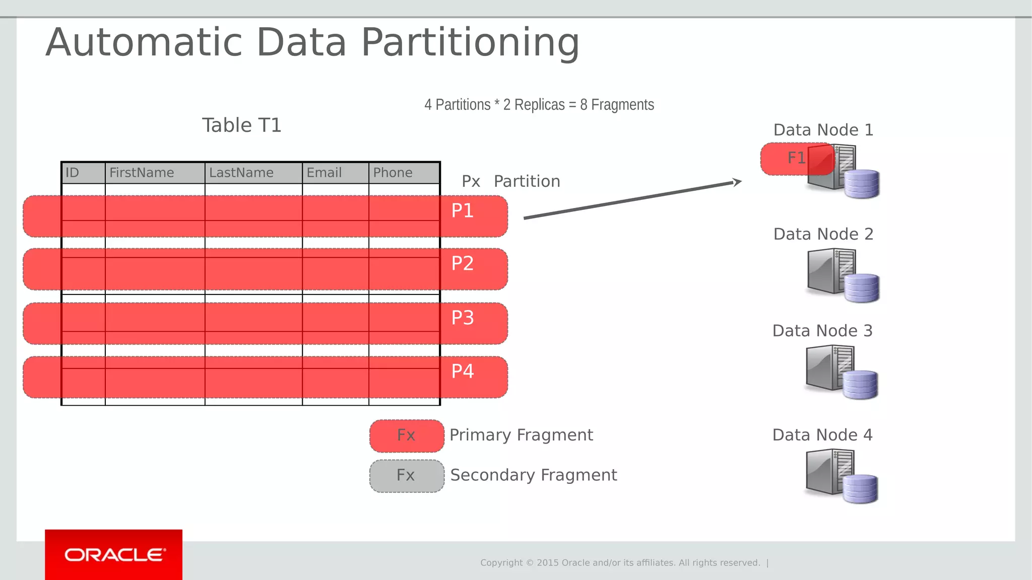 Copyright © 2015 Oracle and/or its affiliates. All rights reserved. | Data Node 1 Data Node 2 F1 Primary Fragment Secondary Fragment Data Node 3 Data Node 4Fx Fx Table T1 ID FirstName LastName Email Phone P2 P3 P4 Px Partition 4 Partitions * 2 Replicas = 8 Fragments P1 Automatic Data Partitioning 