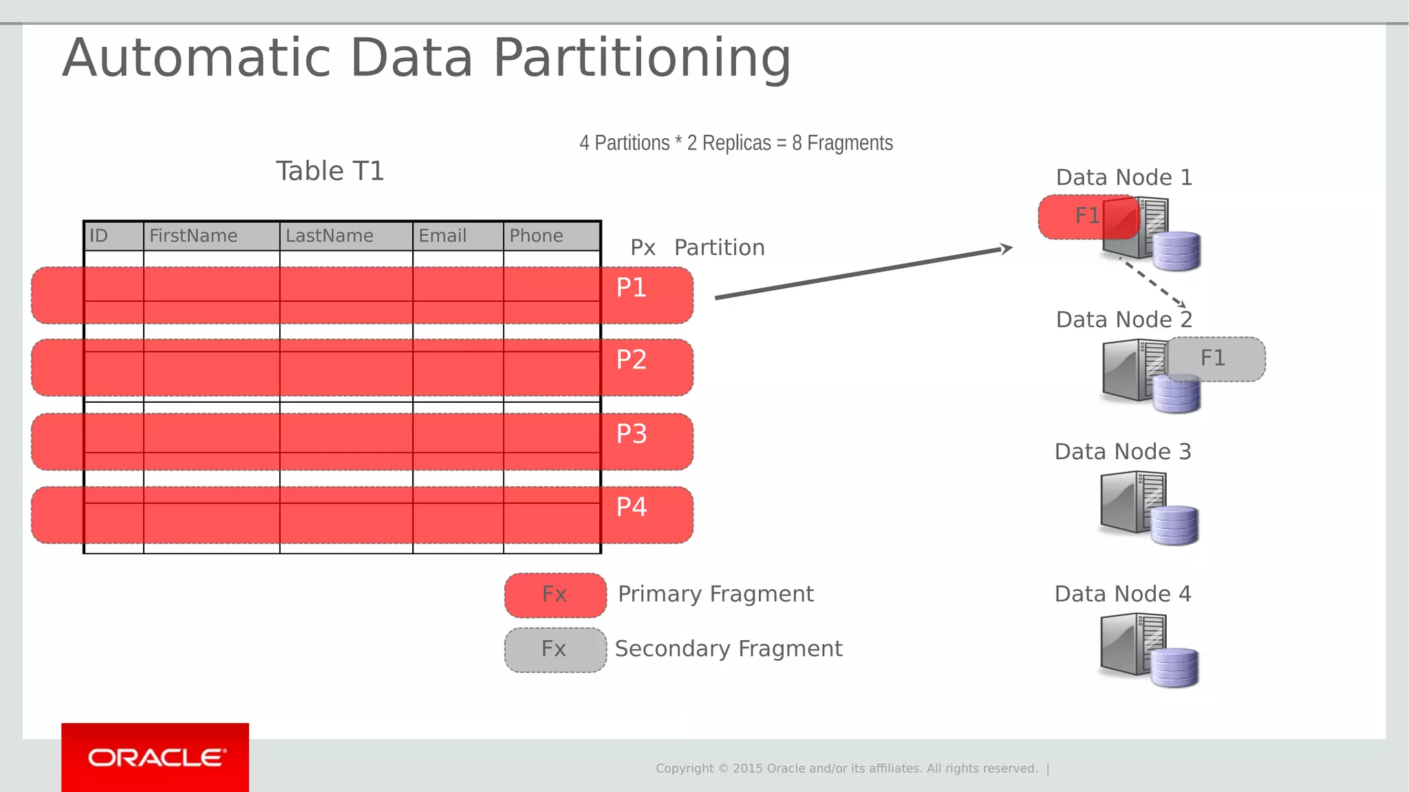 Copyright © 2015 Oracle and/or its affiliates. All rights reserved. | Data Node 1 Data Node 2 F1 Primary Fragment Secondary Fragment F1 Data Node 3 Data Node 4Fx Fx Table T1 ID FirstName LastName Email Phone P2 P3 P4 Px Partition 4 Partitions * 2 Replicas = 8 Fragments P1 Automatic Data Partitioning 