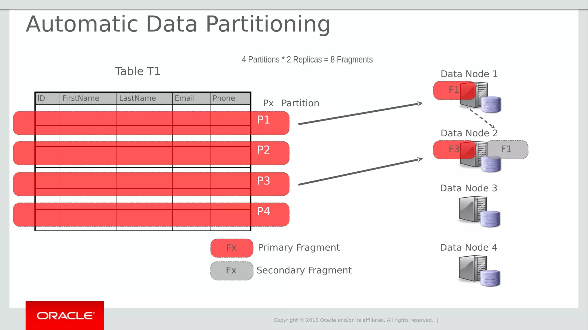 Copyright © 2015 Oracle and/or its affiliates. All rights reserved. | Data Node 1 Data Node 2 F1 Primary Fragment Secondary Fragment F3 F1 Data Node 3 Data Node 4Fx Fx Table T1 ID FirstName LastName Email Phone P2 P3 P4 Px Partition 4 Partitions * 2 Replicas = 8 Fragments P1 Automatic Data Partitioning 