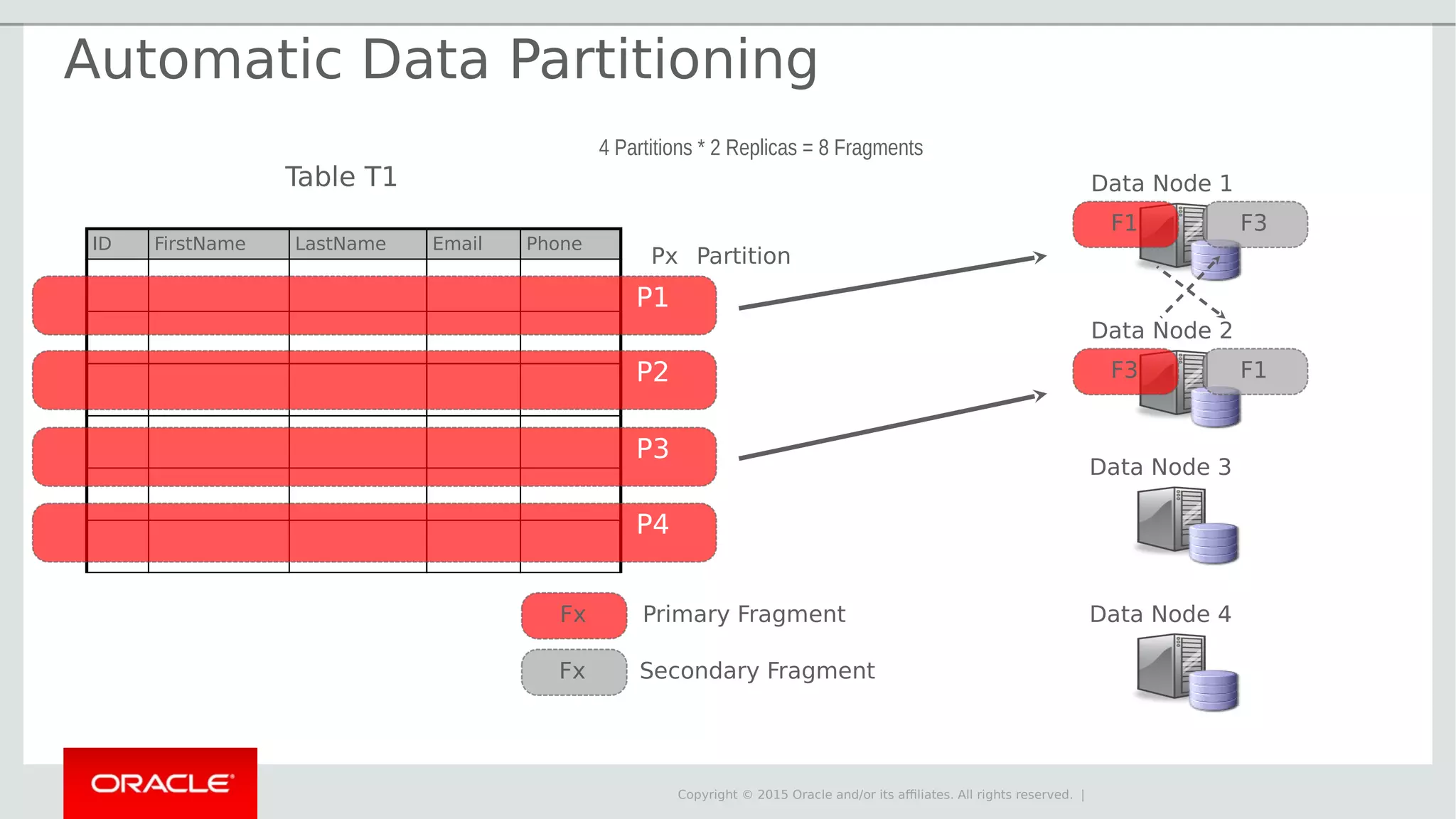 Copyright © 2015 Oracle and/or its affiliates. All rights reserved. | Data Node 1 Data Node 2 F1 F3 Primary Fragment Secondary Fragment F3 F1 Data Node 3 Data Node 4Fx Fx Table T1 ID FirstName LastName Email Phone P2 P3 P4 Px Partition 4 Partitions * 2 Replicas = 8 Fragments P1 Automatic Data Partitioning 