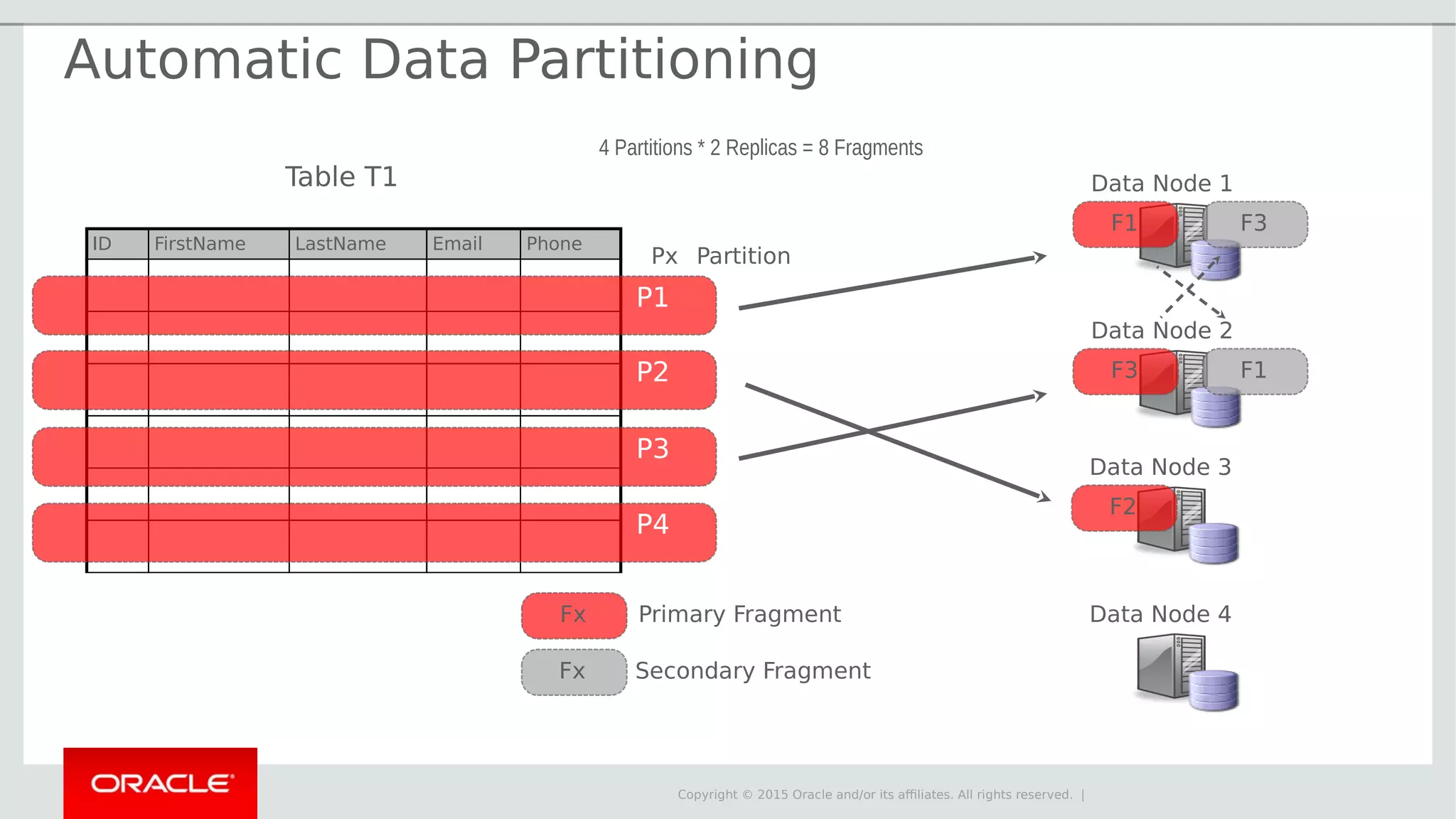 Copyright © 2015 Oracle and/or its affiliates. All rights reserved. | Data Node 1 Data Node 2 F1 F3 Primary Fragment Secondary Fragment F3 F1 Data Node 3 Data Node 4 F2 Fx Fx Table T1 ID FirstName LastName Email Phone P2 P3 P4 Px Partition 4 Partitions * 2 Replicas = 8 Fragments P1 Automatic Data Partitioning 