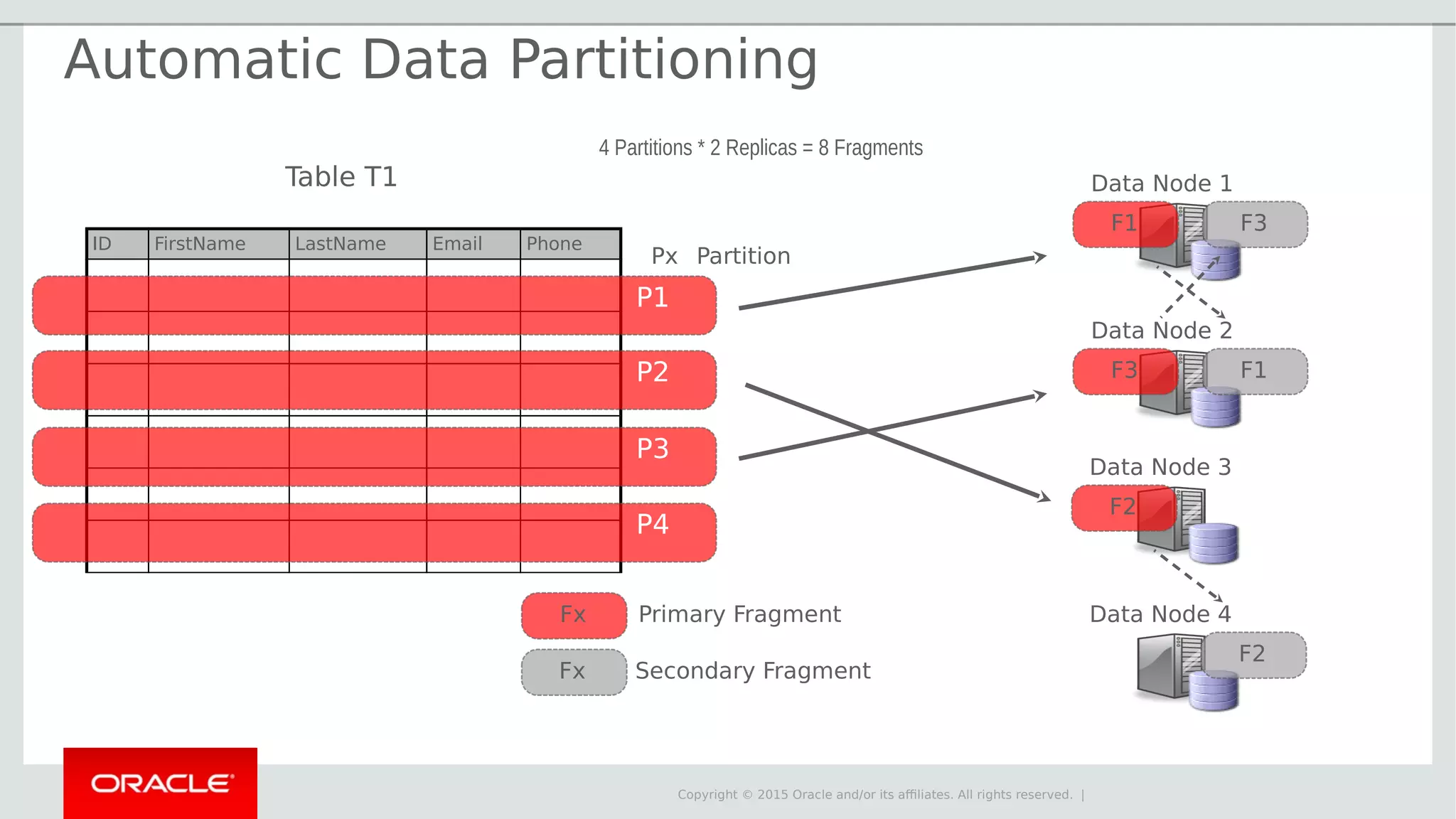 Copyright © 2015 Oracle and/or its affiliates. All rights reserved. | Data Node 1 Data Node 2 F1 F3 Primary Fragment Secondary Fragment F3 F1 Data Node 3 Data Node 4 F2 F2 Fx Fx Table T1 ID FirstName LastName Email Phone P2 P3 P4 Px Partition 4 Partitions * 2 Replicas = 8 Fragments P1 Automatic Data Partitioning 