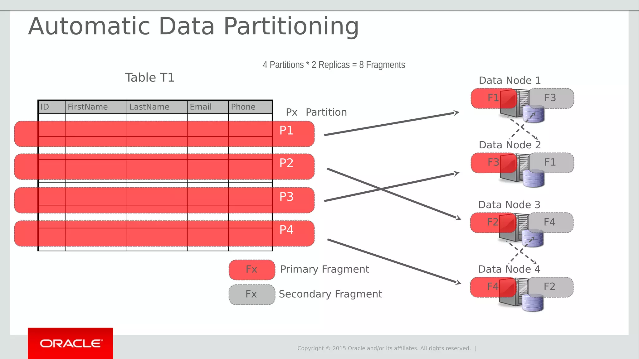 Copyright © 2015 Oracle and/or its affiliates. All rights reserved. | Data Node 1 Data Node 2 F1 F3 Primary Fragment Secondary Fragment F3 F1 Data Node 3 Data Node 4 F2 F4 F4 F2 Fx Fx Table T1 ID FirstName LastName Email Phone P2 P3 P4 Px Partition 4 Partitions * 2 Replicas = 8 Fragments P1 Automatic Data Partitioning 