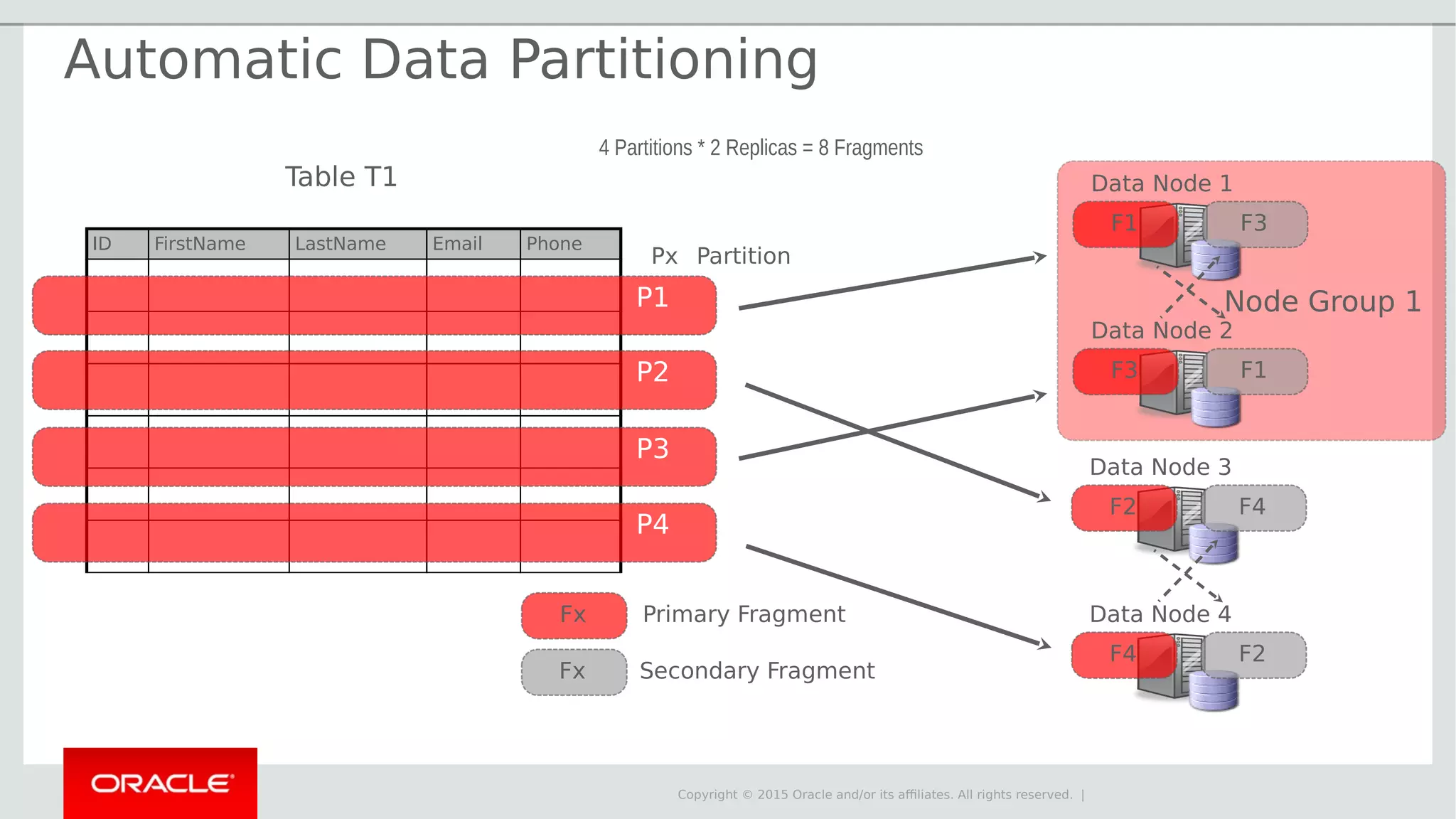 Copyright © 2015 Oracle and/or its affiliates. All rights reserved. | Data Node 1 Data Node 2 F3 Primary Fragment Secondary Fragment F1 Data Node 3 Data Node 4 F2 F4 F4 F2 Node Group 1 Fx Fx Table T1 ID FirstName LastName Email Phone P2 P3 P4 Px Partition 4 Partitions * 2 Replicas = 8 Fragments P1 F1 F3 Automatic Data Partitioning 