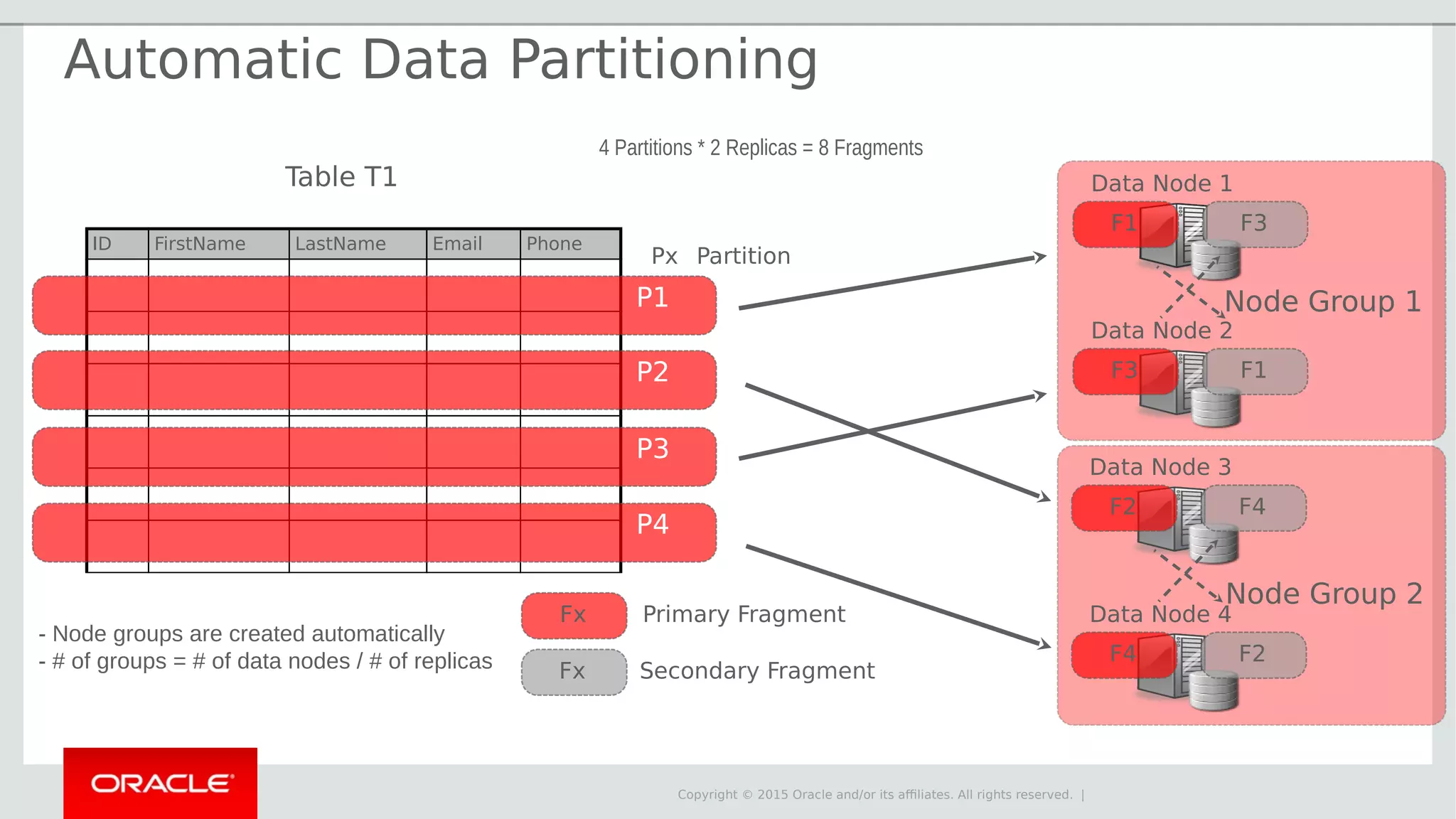 Copyright © 2015 Oracle and/or its affiliates. All rights reserved. | Data Node 1 Data Node 2 F1 F3 Primary Fragment Secondary Fragment F3 F1 Data Node 3 Data Node 4 F2 F4 F4 F2 Node Group 1 Node Group 2 Fx Fx - Node groups are created automatically - # of groups = # of data nodes / # of replicas Table T1 ID FirstName LastName Email Phone P2 P3 P4 Px Partition 4 Partitions * 2 Replicas = 8 Fragments P1 Automatic Data Partitioning 
