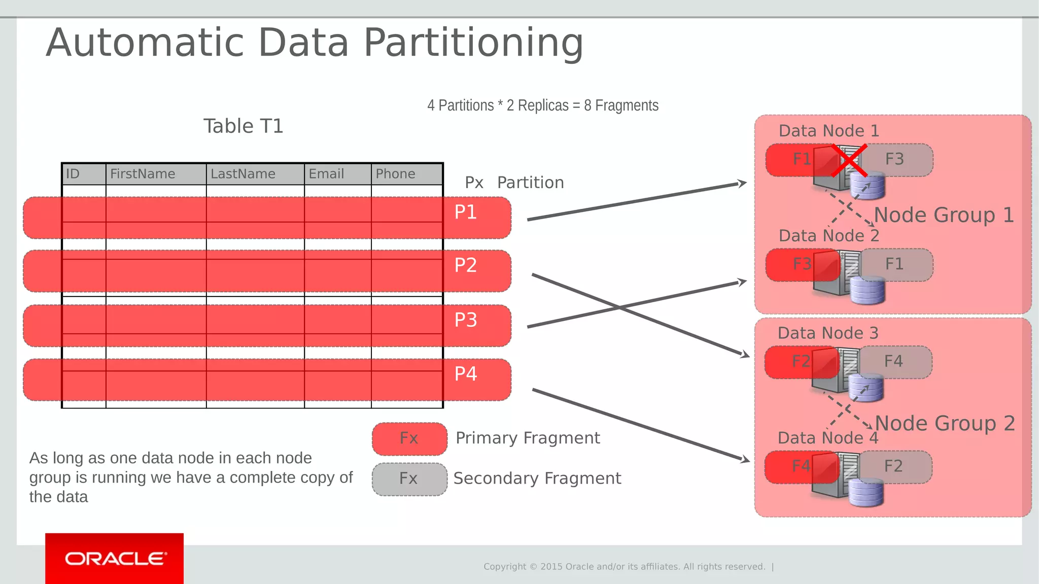 Copyright © 2015 Oracle and/or its affiliates. All rights reserved. | Data Node 1 Data Node 2 F1 F3 Primary Fragment Secondary Fragment F3 F1 Data Node 3 Data Node 4 F2 F4 F4 F2 Node Group 1 Node Group 2 Fx Fx As long as one data node in each node group is running we have a complete copy of the data Table T1 ID FirstName LastName Email Phone P2 P3 P4 Px Partition 4 Partitions * 2 Replicas = 8 Fragments P1 Automatic Data Partitioning 