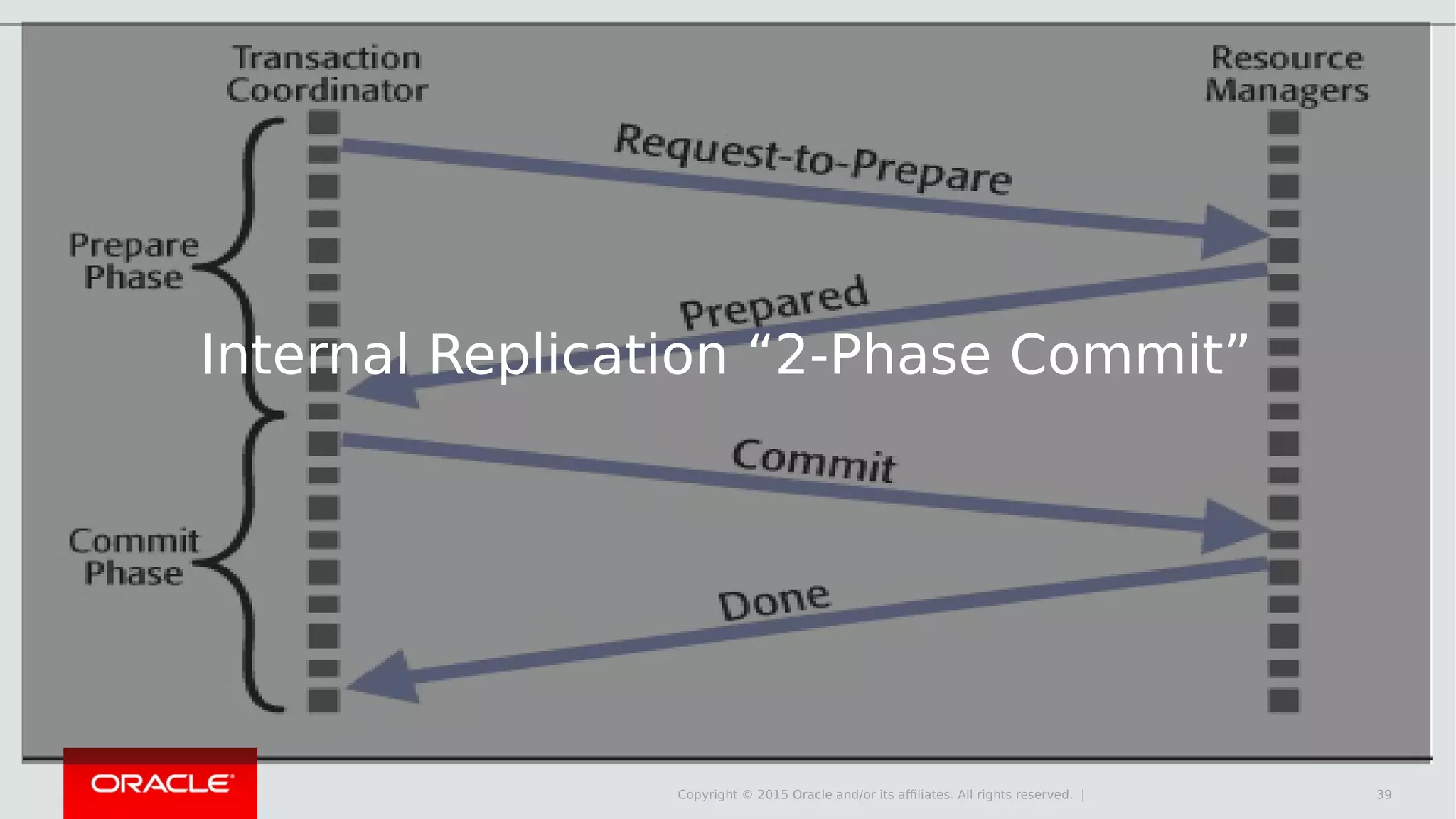 Copyright © 2015 Oracle and/or its affiliates. All rights reserved. | Internal Replication “2-Phase Commit” 39 