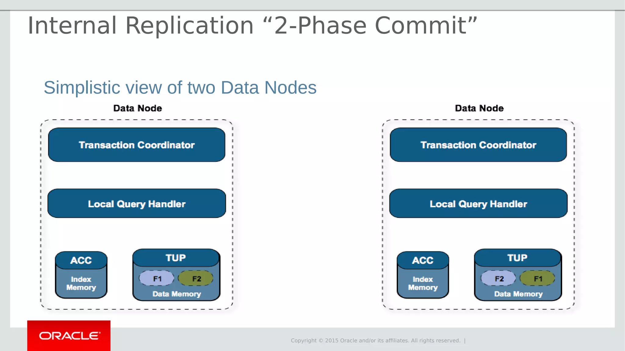 Copyright © 2015 Oracle and/or its affiliates. All rights reserved. | Simplistic view of two Data Nodes Internal Replication “2-Phase Commit” 