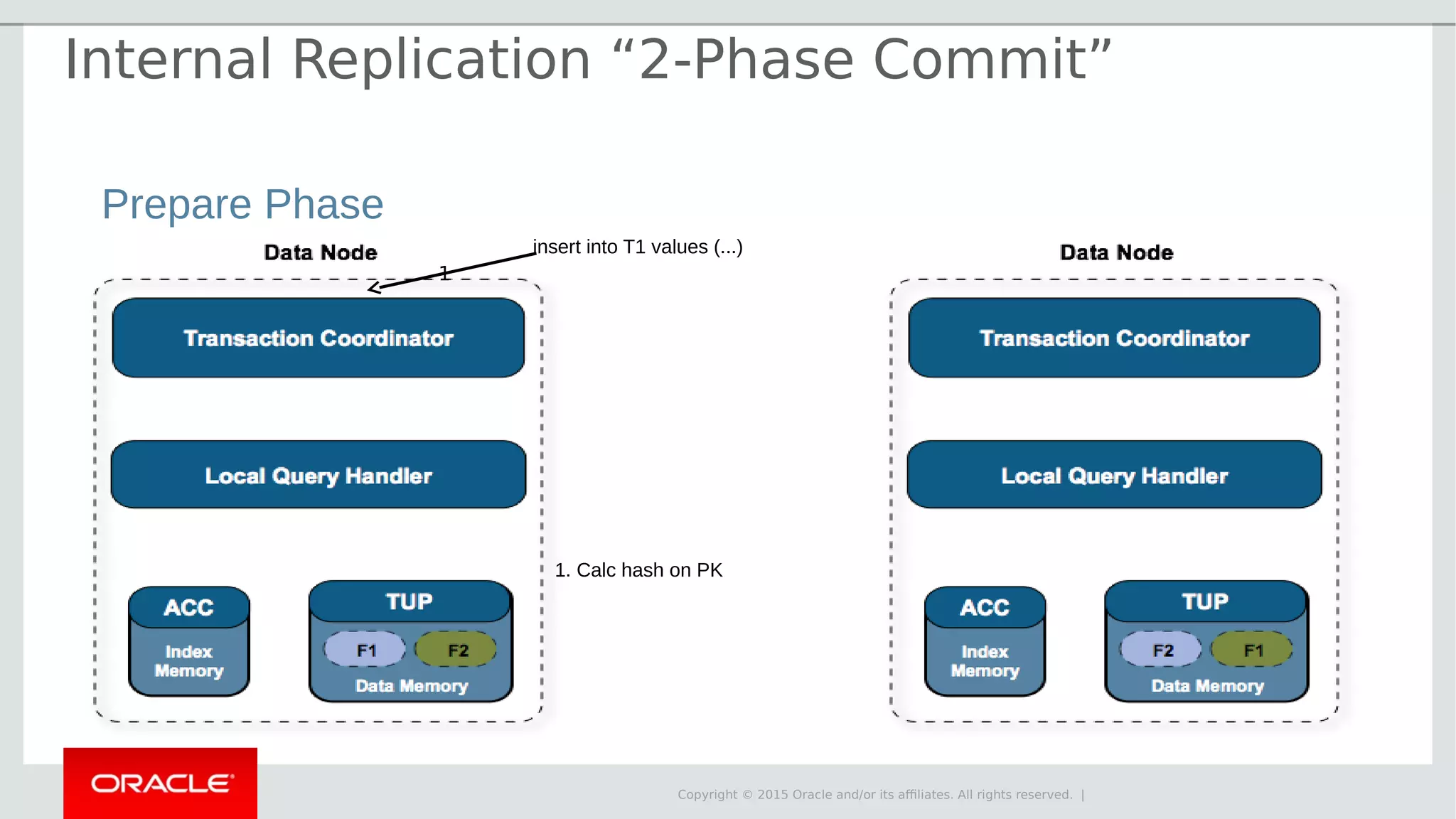 Copyright © 2015 Oracle and/or its affiliates. All rights reserved. | Prepare Phase insert into T1 values (...) 1. Calc hash on PK 1 Internal Replication “2-Phase Commit” 