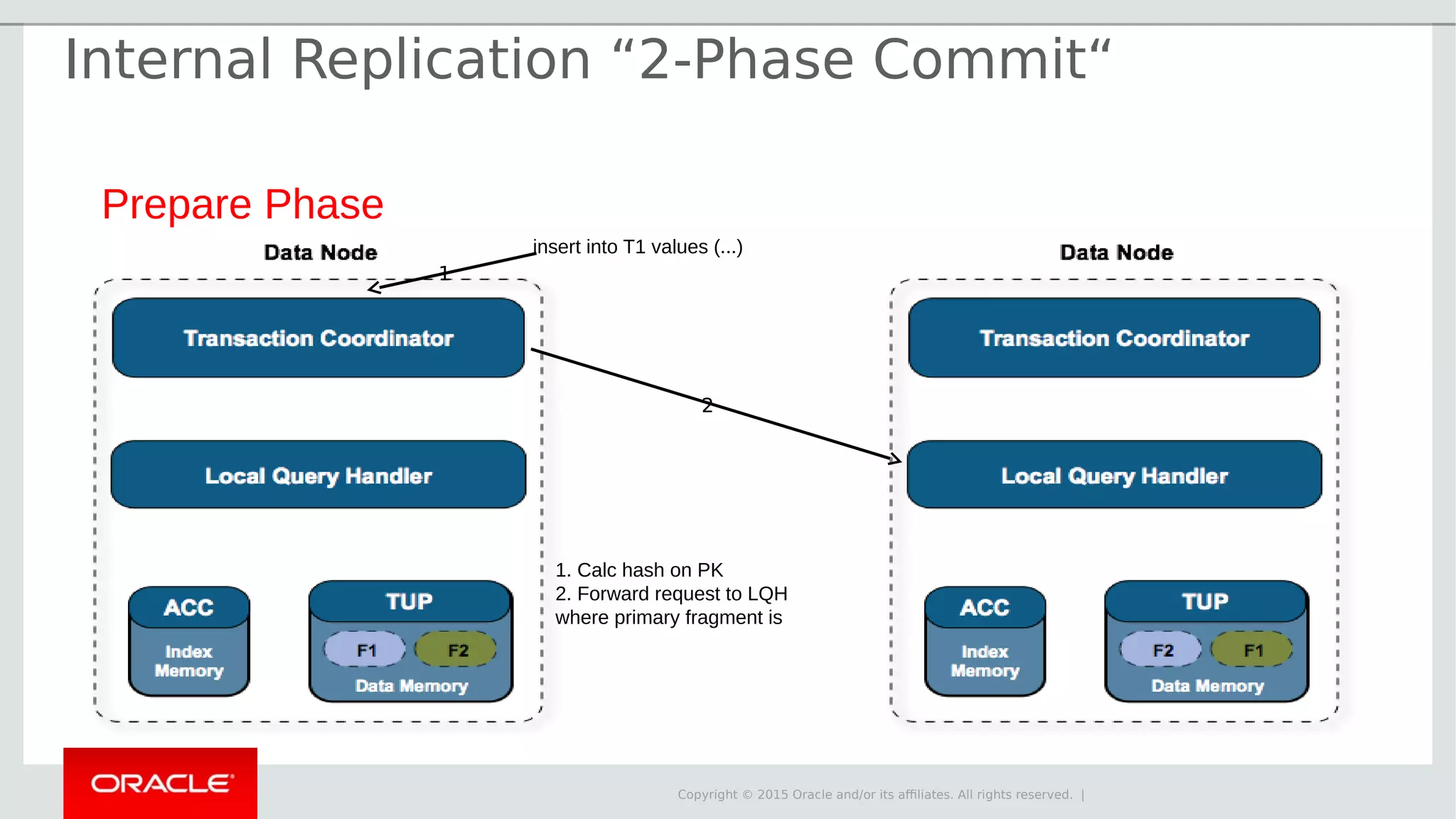 Copyright © 2015 Oracle and/or its affiliates. All rights reserved. | Prepare Phase insert into T1 values (...) 1. Calc hash on PK 2. Forward request to LQH where primary fragment is 2 1 Internal Replication “2-Phase Commit“ 