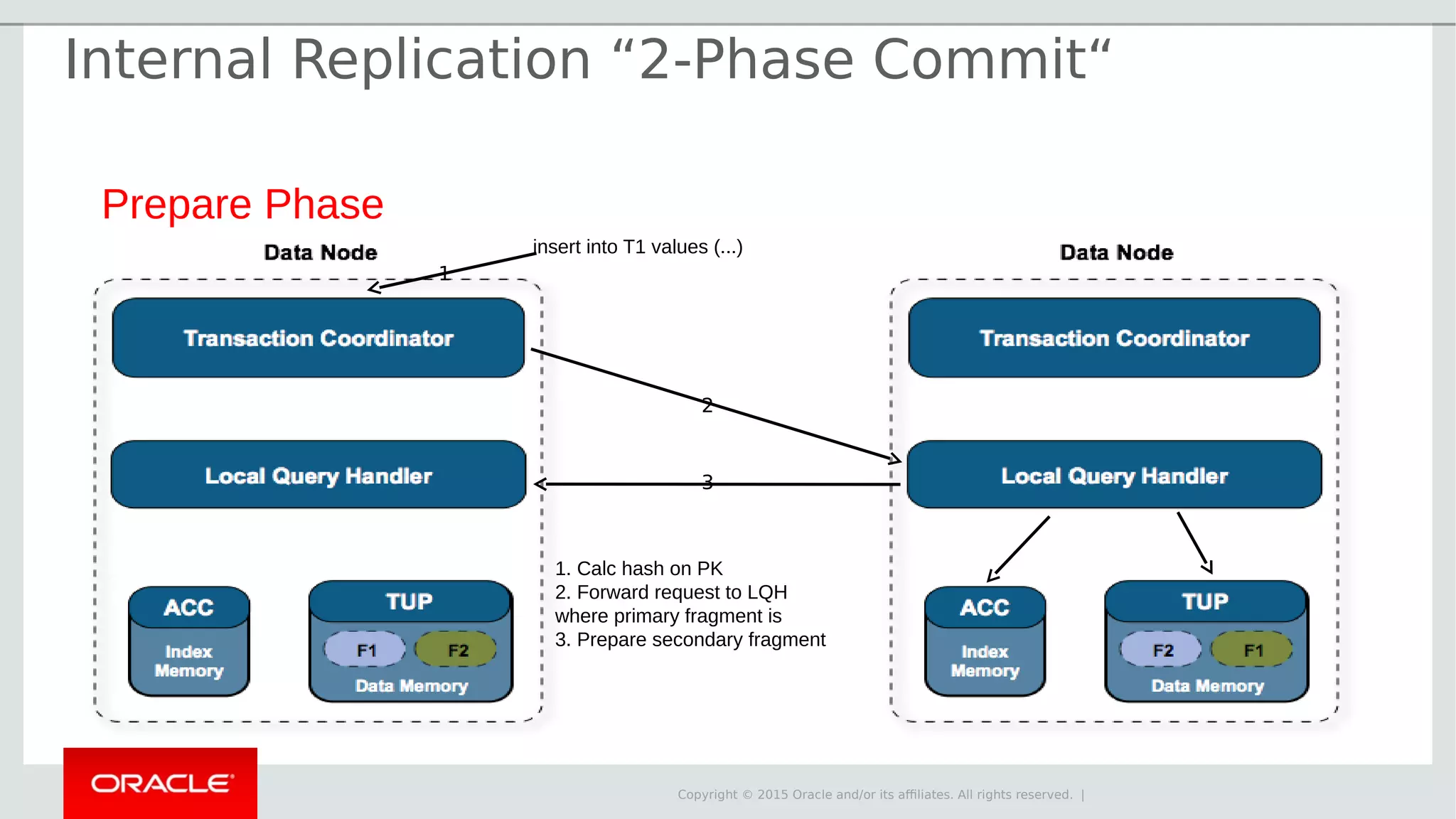 Copyright © 2015 Oracle and/or its affiliates. All rights reserved. | Prepare Phase insert into T1 values (...) 1. Calc hash on PK 2. Forward request to LQH where primary fragment is 3. Prepare secondary fragment 2 1 3 Internal Replication “2-Phase Commit“ 