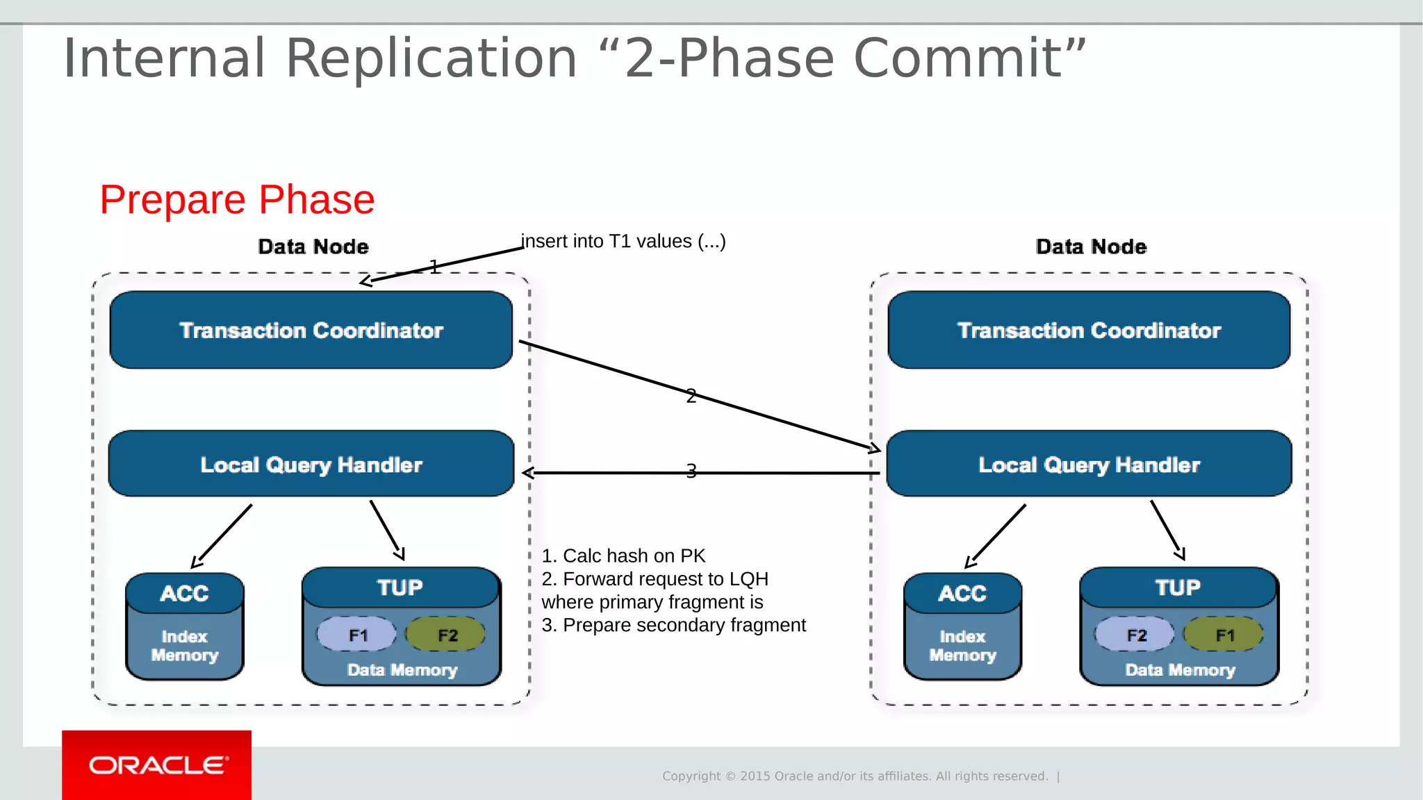 Copyright © 2015 Oracle and/or its affiliates. All rights reserved. | Prepare Phase insert into T1 values (...) 1. Calc hash on PK 2. Forward request to LQH where primary fragment is 3. Prepare secondary fragment 2 1 3 Internal Replication “2-Phase Commit” 