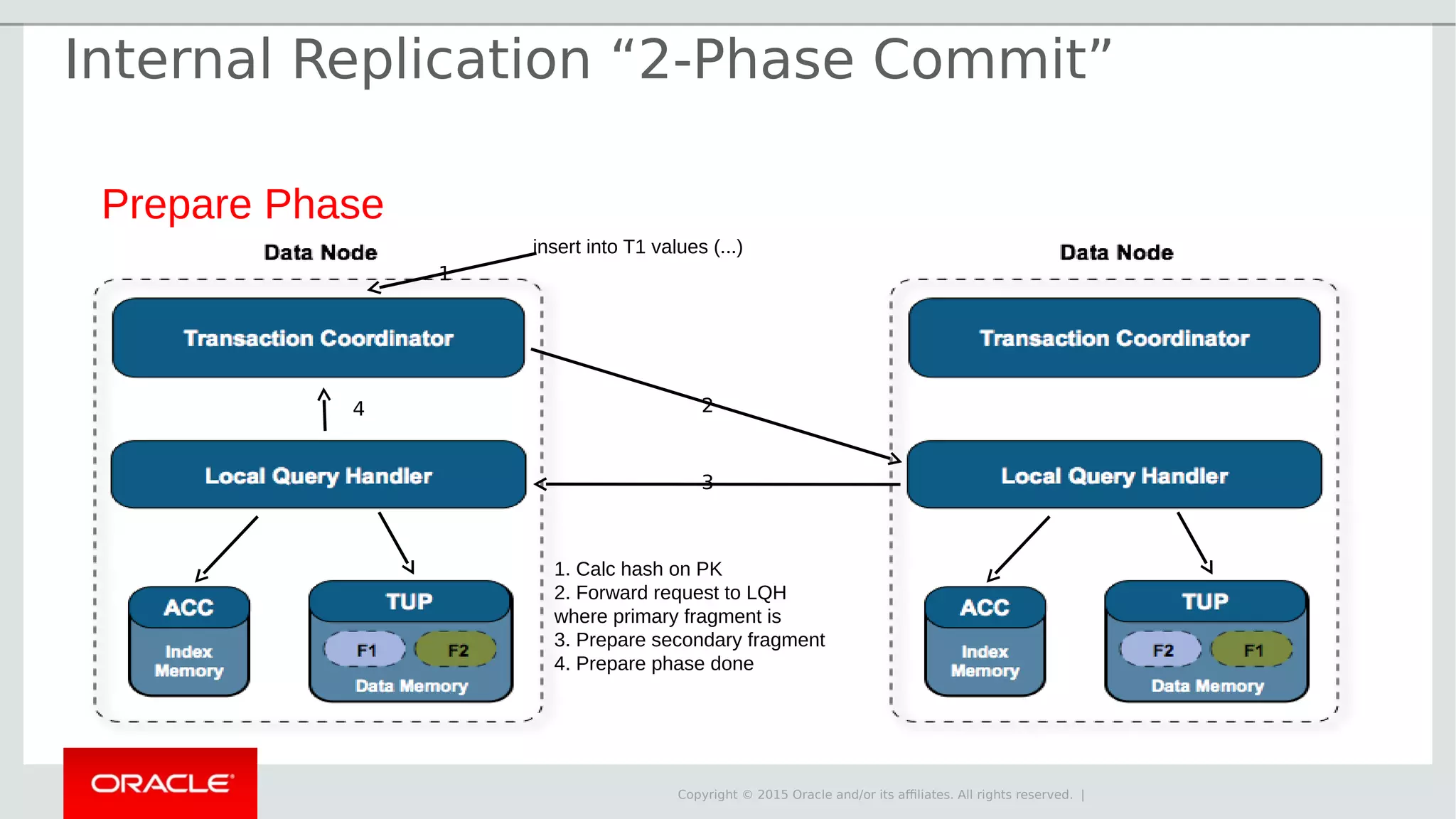 Copyright © 2015 Oracle and/or its affiliates. All rights reserved. | Prepare Phase insert into T1 values (...) 1. Calc hash on PK 2. Forward request to LQH where primary fragment is 3. Prepare secondary fragment 4. Prepare phase done 2 1 3 4 Internal Replication “2-Phase Commit” 