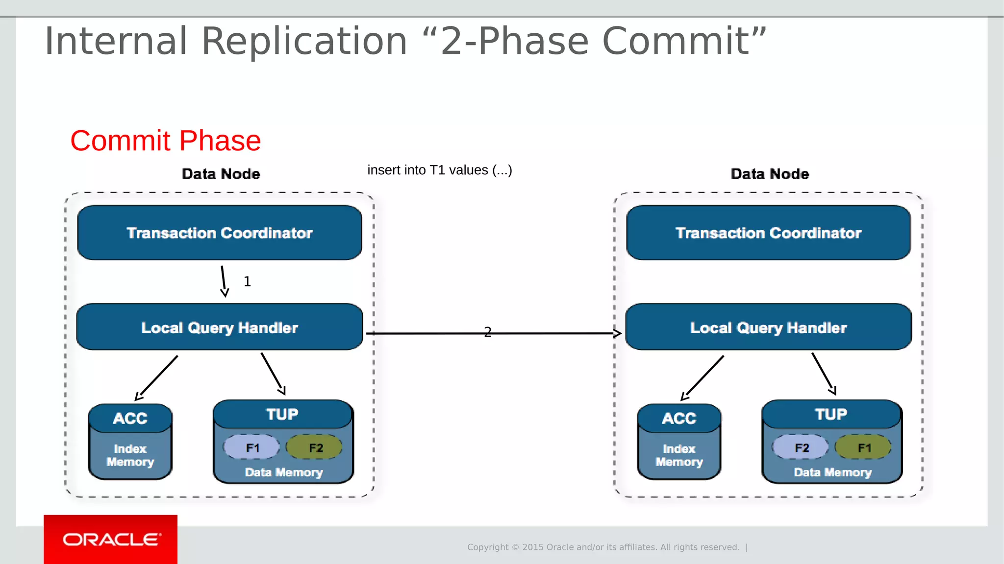 Copyright © 2015 Oracle and/or its affiliates. All rights reserved. | Commit Phase insert into T1 values (...) 2 1 Internal Replication “2-Phase Commit” 