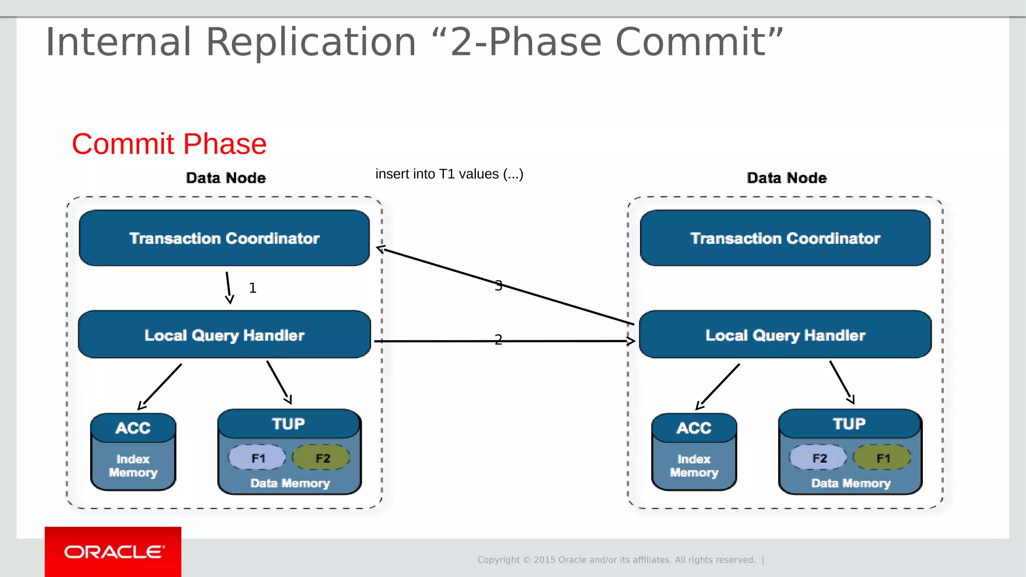 Copyright © 2015 Oracle and/or its affiliates. All rights reserved. | Commit Phase insert into T1 values (...) 3 2 1 Internal Replication “2-Phase Commit” 