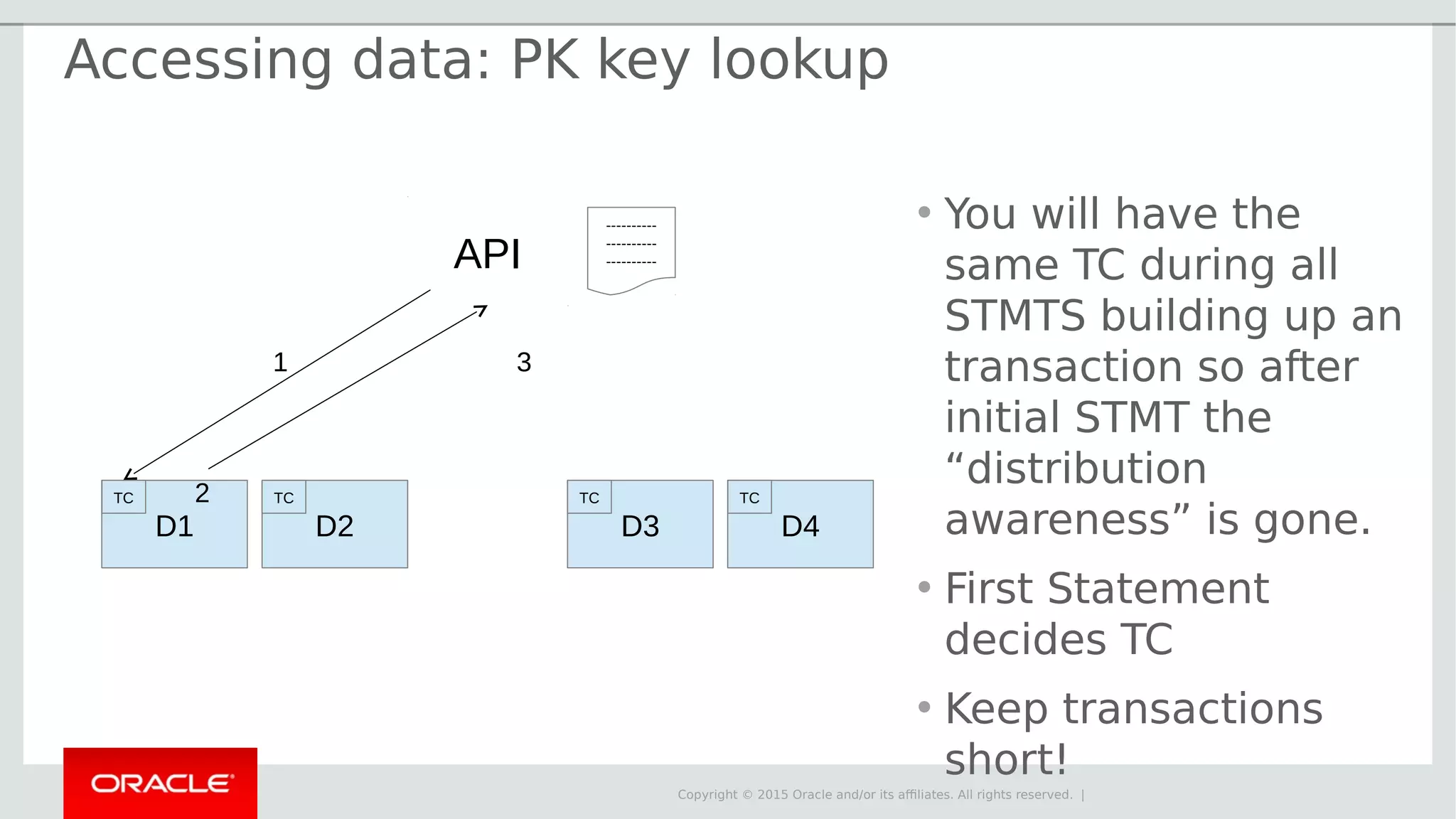 Copyright © 2015 Oracle and/or its affiliates. All rights reserved. | D1 D2 D3 D4 API ---------- ---------- ---------- TC TC TC TC 1 2 3 Accessing data: PK key lookup • You will have the same TC during all STMTS building up an transaction so after initial STMT the “distribution awareness” is gone. • First Statement decides TC • Keep transactions short! 