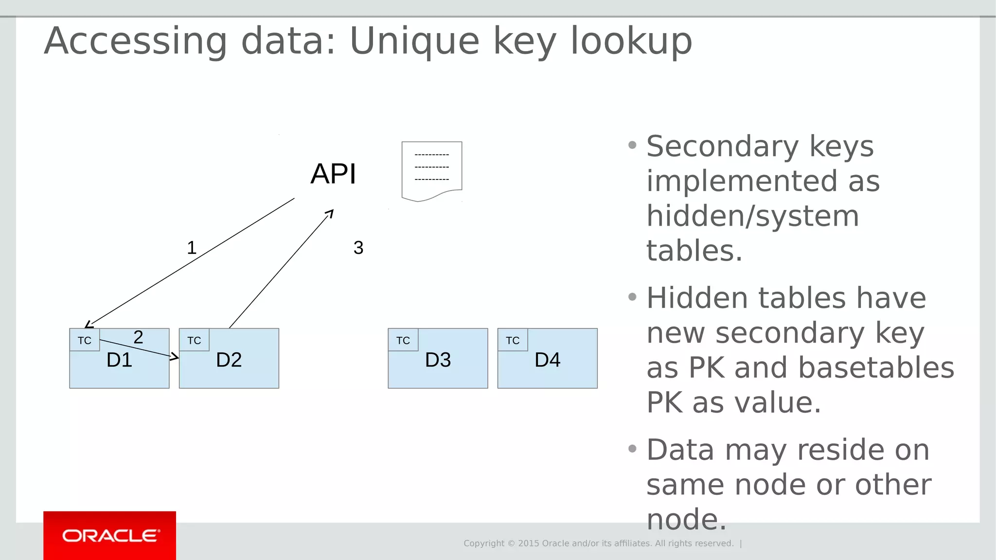 Copyright © 2015 Oracle and/or its affiliates. All rights reserved. | D1 D2 D3 D4 API ---------- ---------- ---------- TC TC TC TC 1 2 3 Accessing data: Unique key lookup • Secondary keys implemented as hidden/system tables. • Hidden tables have new secondary key as PK and basetables PK as value. • Data may reside on same node or other node. 
