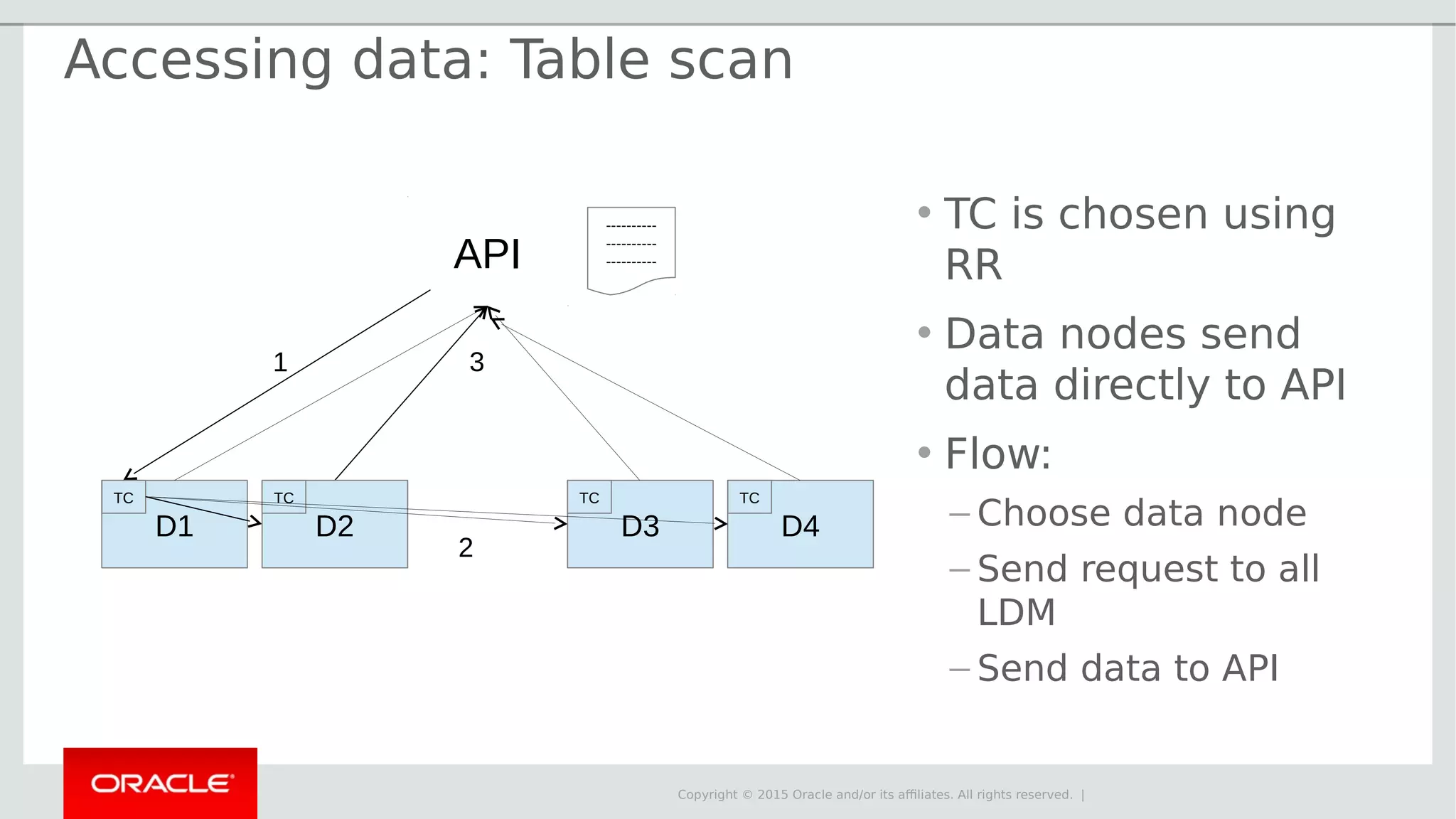 Copyright © 2015 Oracle and/or its affiliates. All rights reserved. | D1 D2 D3 D4 API ---------- ---------- ---------- TC TC TC TC 1 3 2 Accessing data: Table scan • TC is chosen using RR • Data nodes send data directly to API • Flow: – Choose data node – Send request to all LDM – Send data to API 