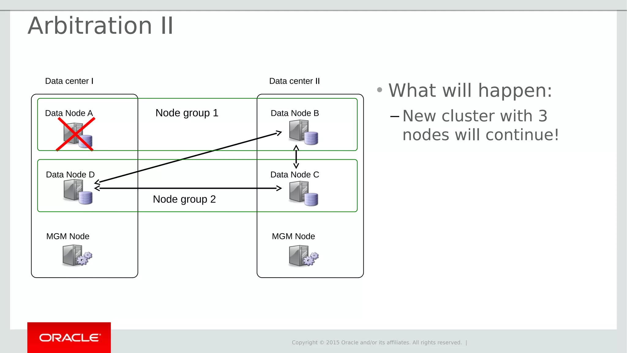 Copyright © 2015 Oracle and/or its affiliates. All rights reserved. | Data Node A Data Node D MGM Node Data center I Data Node B Data Node C MGM Node Data center II Node group 1 Node group 2 Arbitration II • What will happen: – New cluster with 3 nodes will continue! 