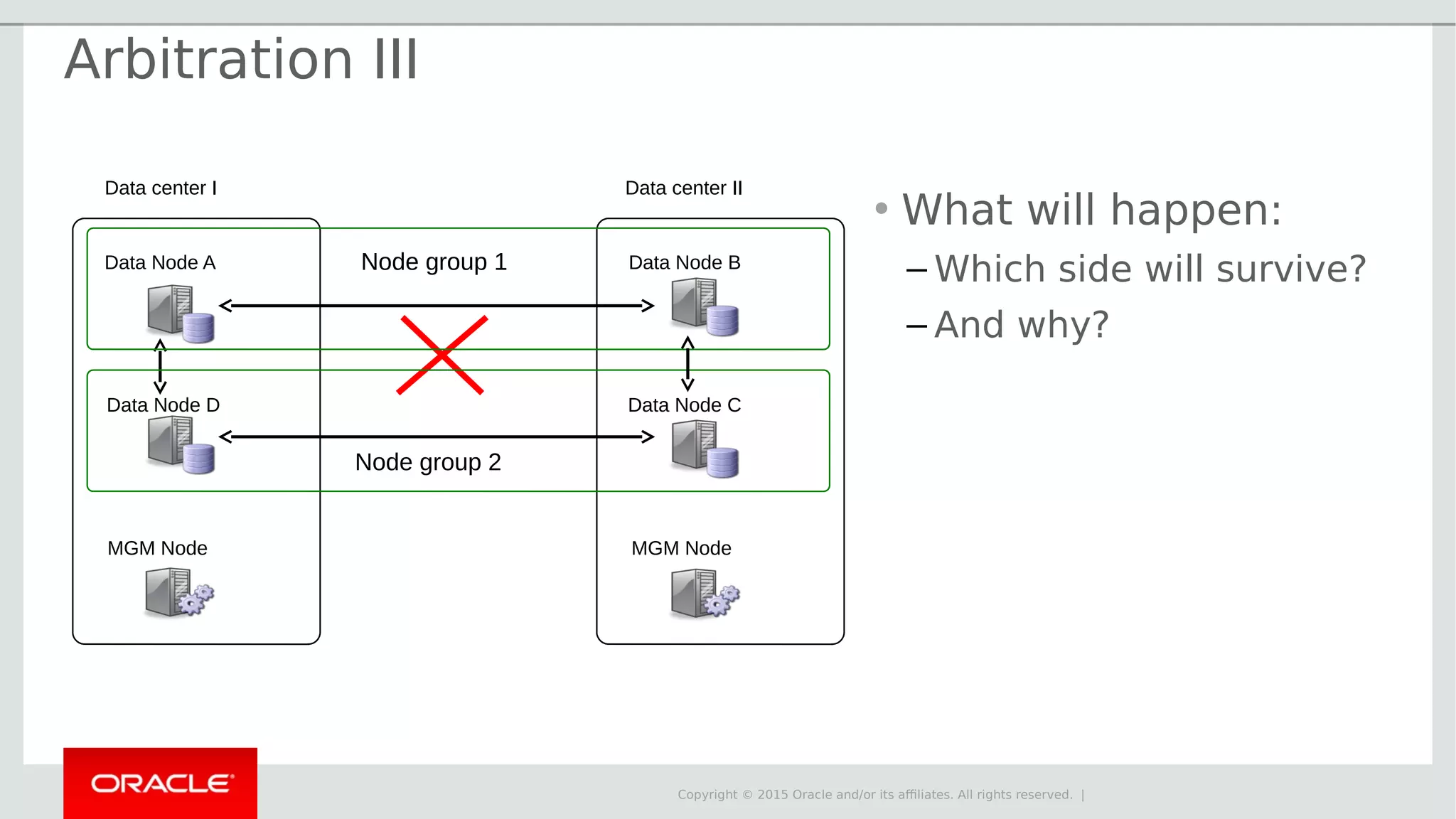 Copyright © 2015 Oracle and/or its affiliates. All rights reserved. | Data Node A Data Node D MGM Node Data center I Data Node B Data Node C MGM Node Data center II Node group 1 Node group 2 Arbitration III • What will happen: – Which side will survive? – And why? 