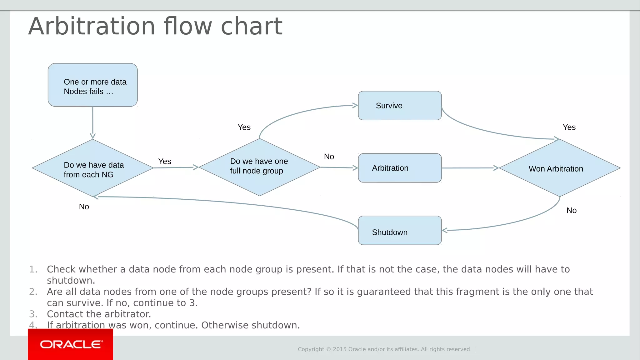 Copyright © 2015 Oracle and/or its affiliates. All rights reserved. | One or more data Nodes fails … Yes Yes Yes NoNo No Do we have data from each NG Do we have one full node group Survive Arbitration Shutdown Won Arbitration Arbitration flow chart 1. Check whether a data node from each node group is present. If that is not the case, the data nodes will have to shutdown. 2. Are all data nodes from one of the node groups present? If so it is guaranteed that this fragment is the only one that can survive. If no, continue to 3. 3. Contact the arbitrator. 4. If arbitration was won, continue. Otherwise shutdown. 
