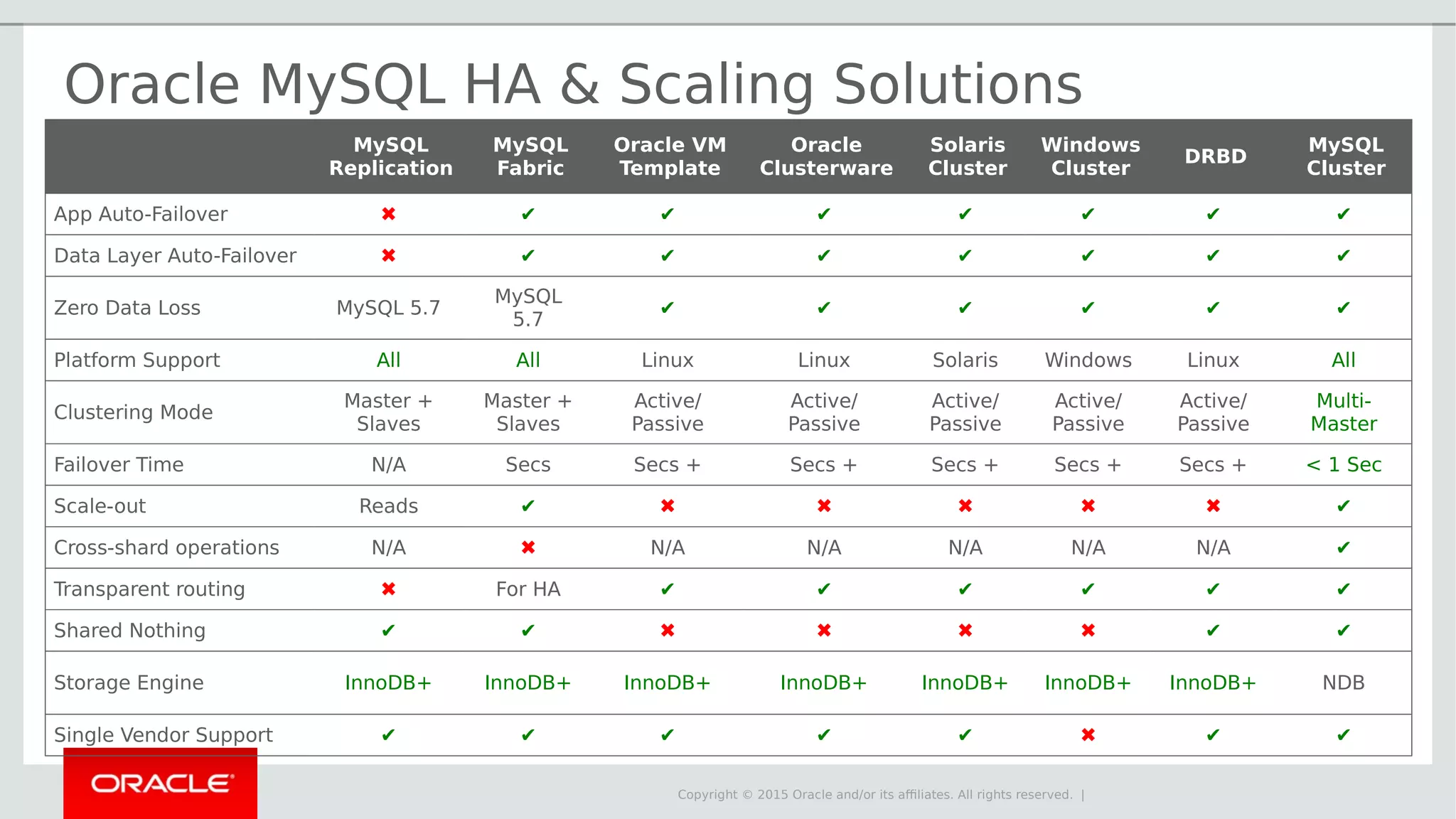 Copyright © 2015 Oracle and/or its affiliates. All rights reserved. | Oracle MySQL HA & Scaling Solutions MySQL Replication MySQL Fabric Oracle VM Template Oracle Clusterware Solaris Cluster Windows Cluster DRBD MySQL Cluster App Auto-Failover ✖ ✔ ✔ ✔ ✔ ✔ ✔ ✔ Data Layer Auto-Failover ✖ ✔ ✔ ✔ ✔ ✔ ✔ ✔ Zero Data Loss MySQL 5.7 MySQL 5.7 ✔ ✔ ✔ ✔ ✔ ✔ Platform Support All All Linux Linux Solaris Windows Linux All Clustering Mode Master + Slaves Master + Slaves Active/ Passive Active/ Passive Active/ Passive Active/ Passive Active/ Passive Multi- Master Failover Time N/A Secs Secs + Secs + Secs + Secs + Secs + < 1 Sec Scale-out Reads ✔ ✖ ✖ ✖ ✖ ✖ ✔ Cross-shard operations N/A ✖ N/A N/A N/A N/A N/A ✔ Transparent routing ✖ For HA ✔ ✔ ✔ ✔ ✔ ✔ Shared Nothing ✔ ✔ ✖ ✖ ✖ ✖ ✔ ✔ Storage Engine InnoDB+ InnoDB+ InnoDB+ InnoDB+ InnoDB+ InnoDB+ InnoDB+ NDB Single Vendor Support ✔ ✔ ✔ ✔ ✔ ✖ ✔ ✔ 