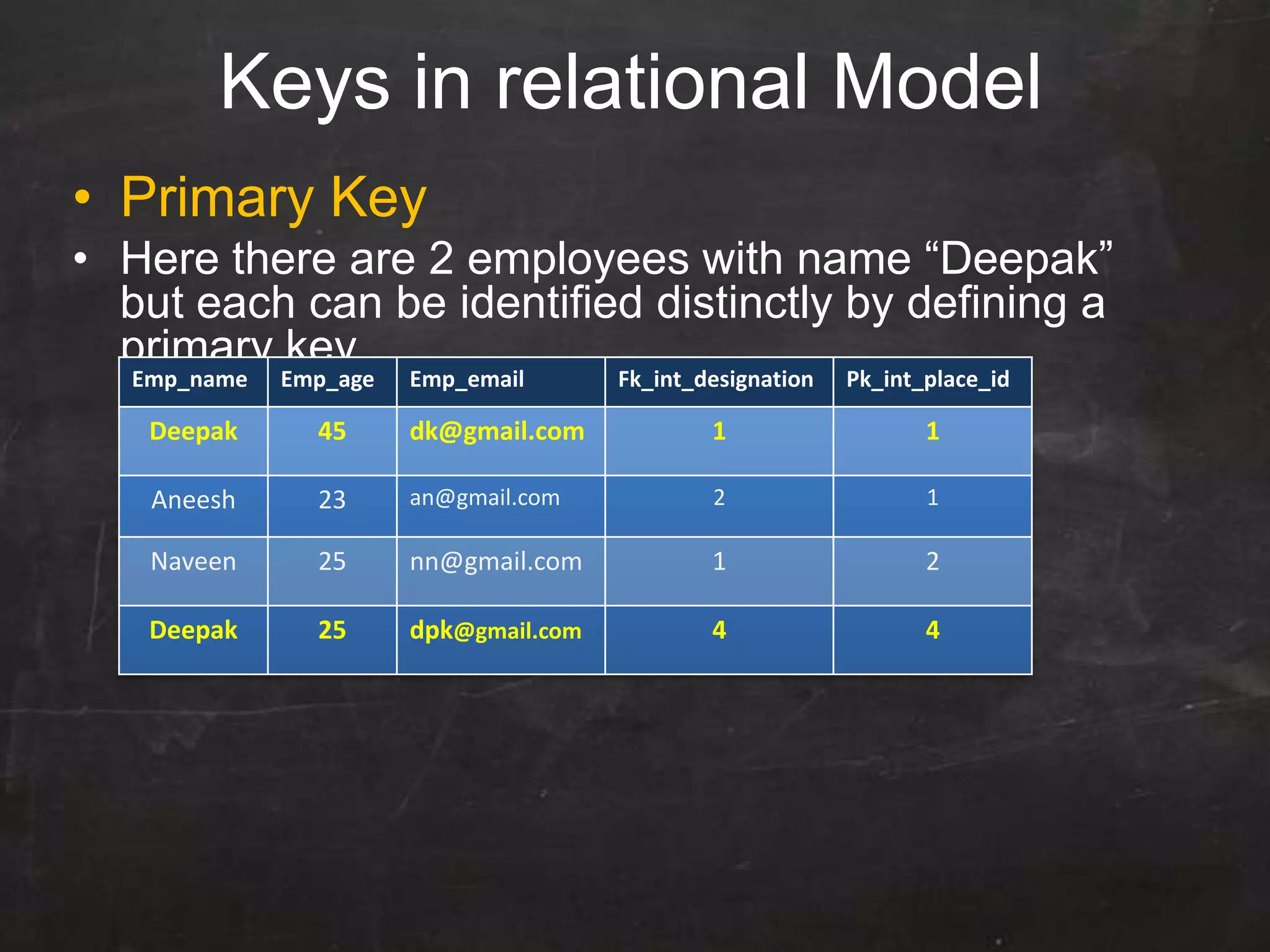 Keys in relational Model
• Primary Key
• Here there are 2 employees with name “Deepak”
but each can be identified distinctly by defining a
primary key
Emp_name Emp_age Emp_email Fk_int_designation Pk_int_place_id
Deepak 45 dk@gmail.com 1 1
Aneesh 23 an@gmail.com 2 1
Naveen 25 nn@gmail.com 1 2
Deepak 25 dpk@gmail.com 4 4
 