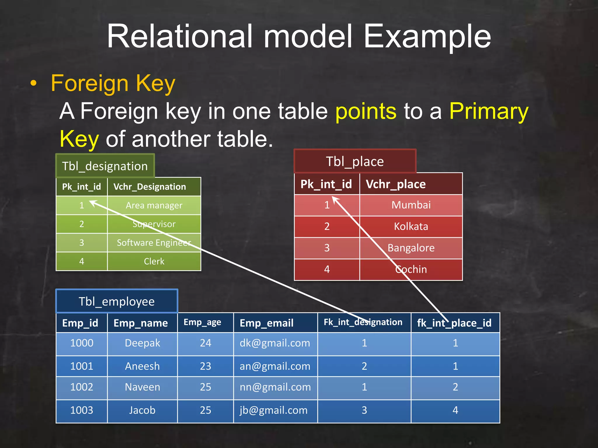 Relational model Example
Pk_int_id Vchr_Designation
1 Area manager
2 Supervisor
3 Software Engineer
4 Clerk
Pk_int_id Vchr_place
1 Mumbai
2 Kolkata
3 Bangalore
4 Cochin
Emp_id Emp_name Emp_age Emp_email Fk_int_designation fk_int_place_id
1000 Deepak 24 dk@gmail.com 1 1
1001 Aneesh 23 an@gmail.com 2 1
1002 Naveen 25 nn@gmail.com 1 2
1003 Jacob 25 jb@gmail.com 3 4
Tbl_designation Tbl_place
Tbl_employee
• Foreign Key
A Foreign key in one table points to a Primary
Key of another table.
 