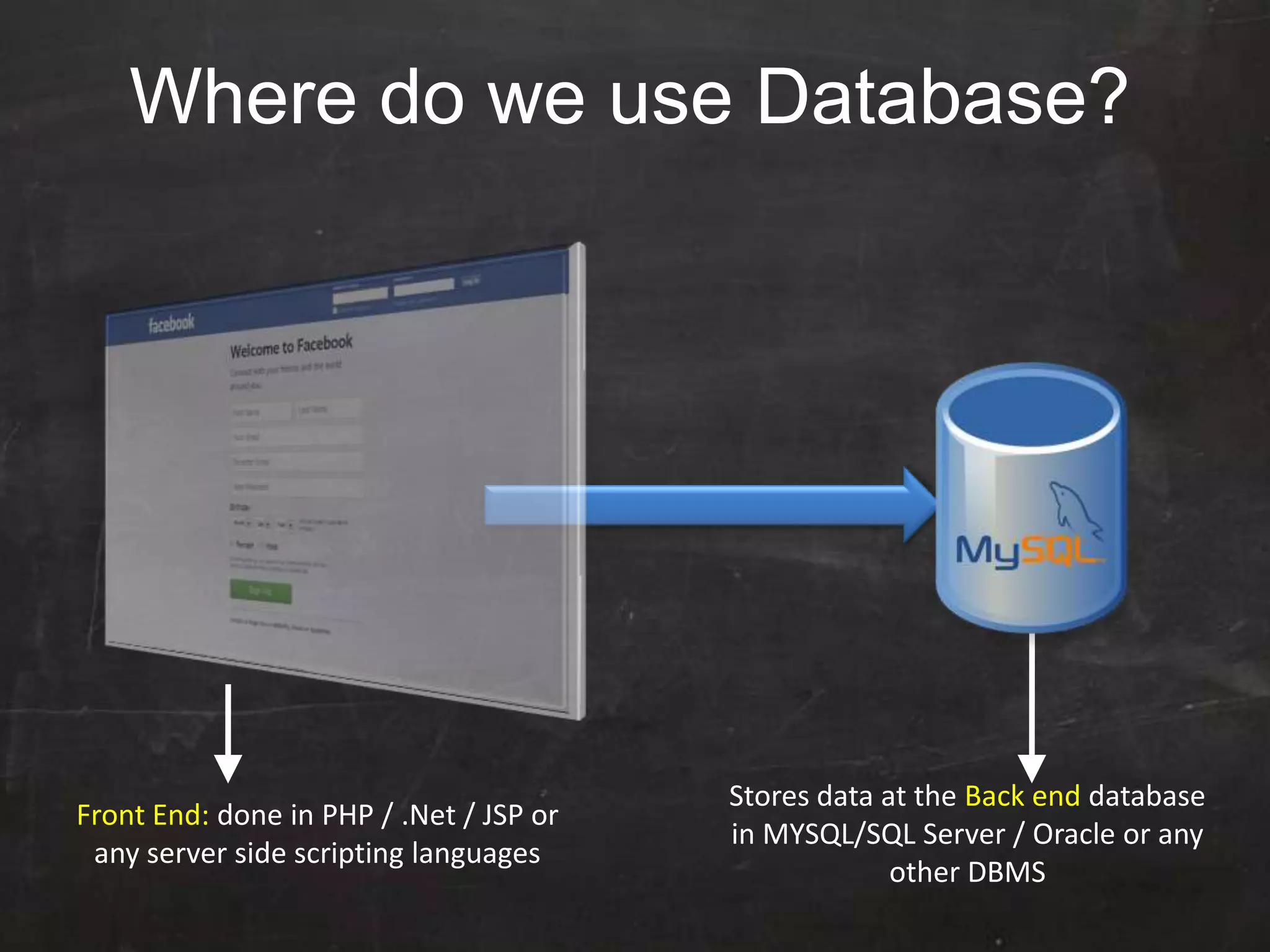 Front End: done in PHP / .Net / JSP or
any server side scripting languages
Stores data at the Back end database
in MYSQL/SQL Server / Oracle or any
other DBMS
Where do we use Database?
 