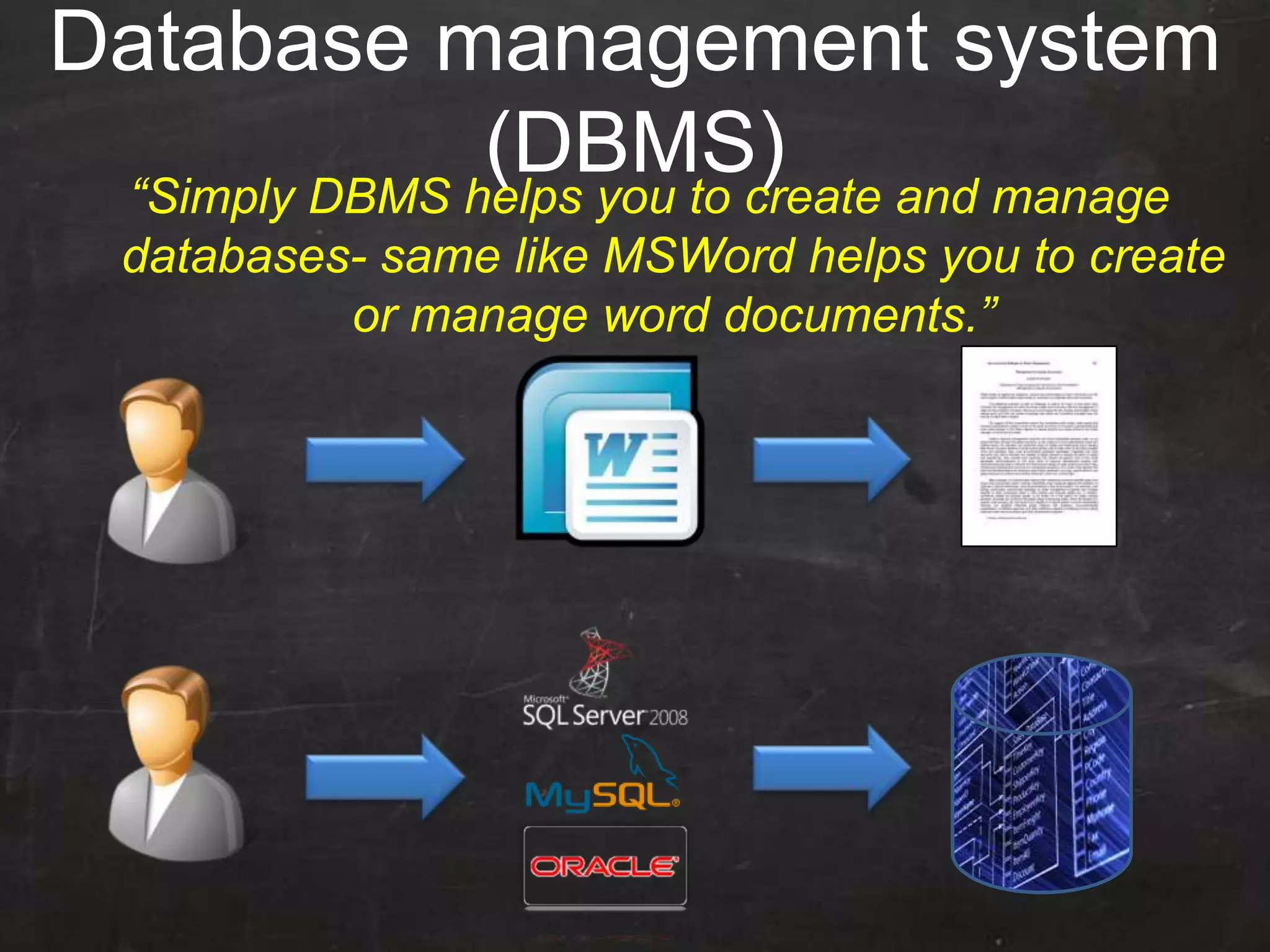 Database management system
(DBMS)“Simply DBMS helps you to create and manage
databases- same like MSWord helps you to create
or manage word documents.”
 