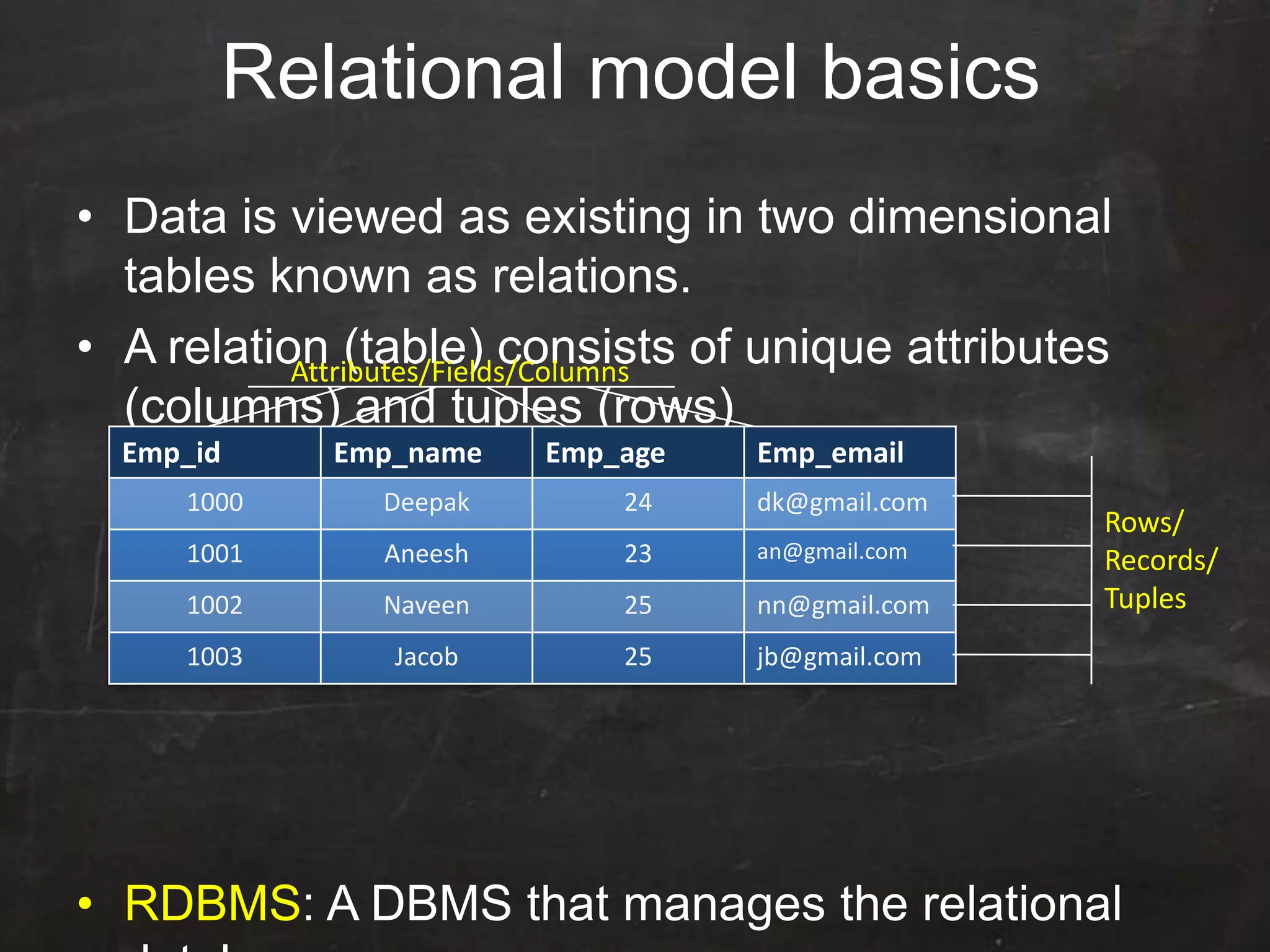 Relational model basics
• Data is viewed as existing in two dimensional
tables known as relations.
• A relation (table) consists of unique attributes
(columns) and tuples (rows)
• RDBMS: A DBMS that manages the relational
Emp_id Emp_name Emp_age Emp_email
1000 Deepak 24 dk@gmail.com
1001 Aneesh 23 an@gmail.com
1002 Naveen 25 nn@gmail.com
1003 Jacob 25 jb@gmail.com
Attributes/Fields/Columns
Rows/
Records/
Tuples
 