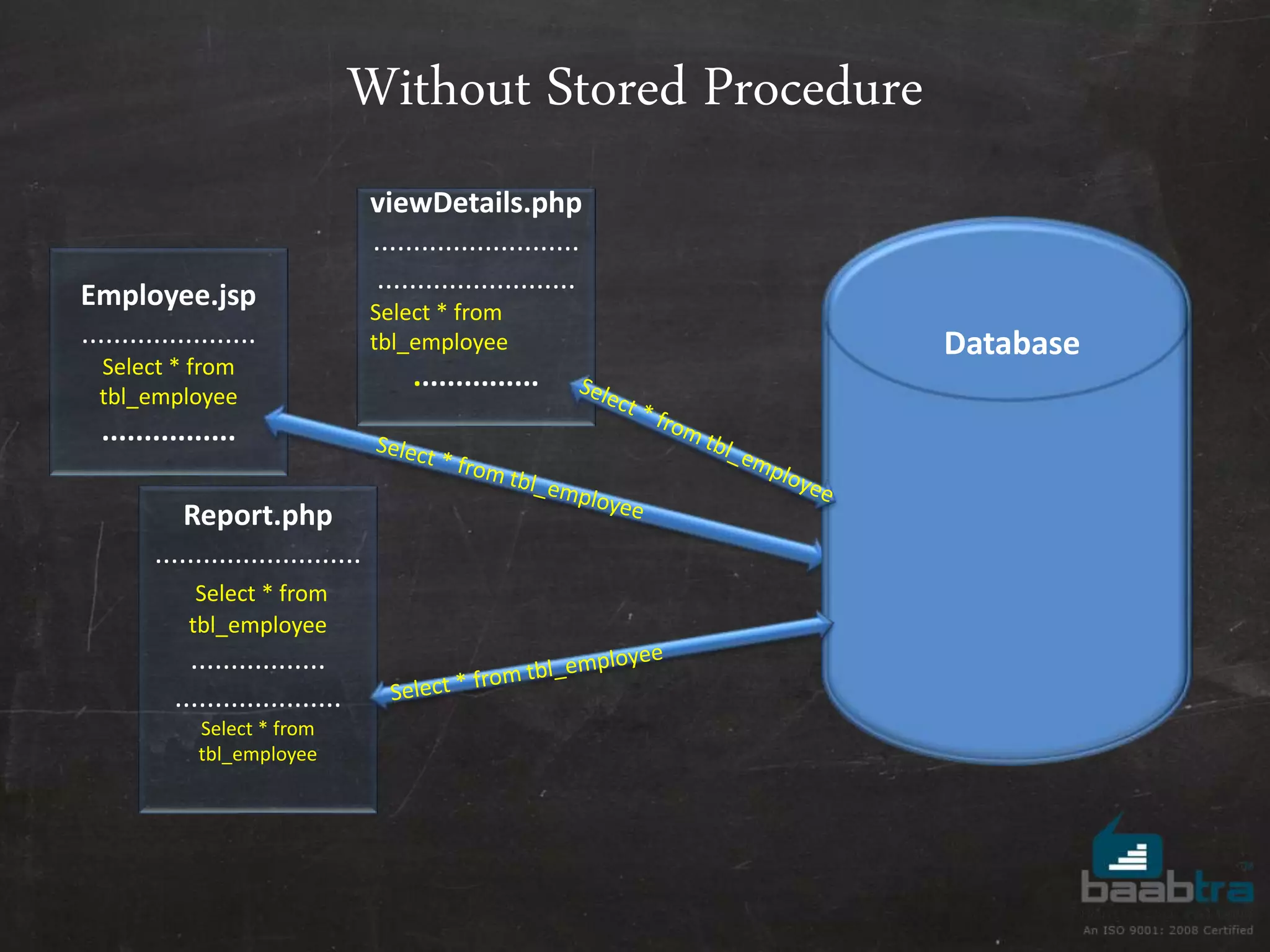 Without Stored Procedure Employee.jsp ...................... Select * from tbl_employee ................ Report.php .......................... Select * from tbl_employee ................. ..................... Select * from tbl_employee viewDetails.php .......................... ......................... Select * from tbl_employee ............... Database 
