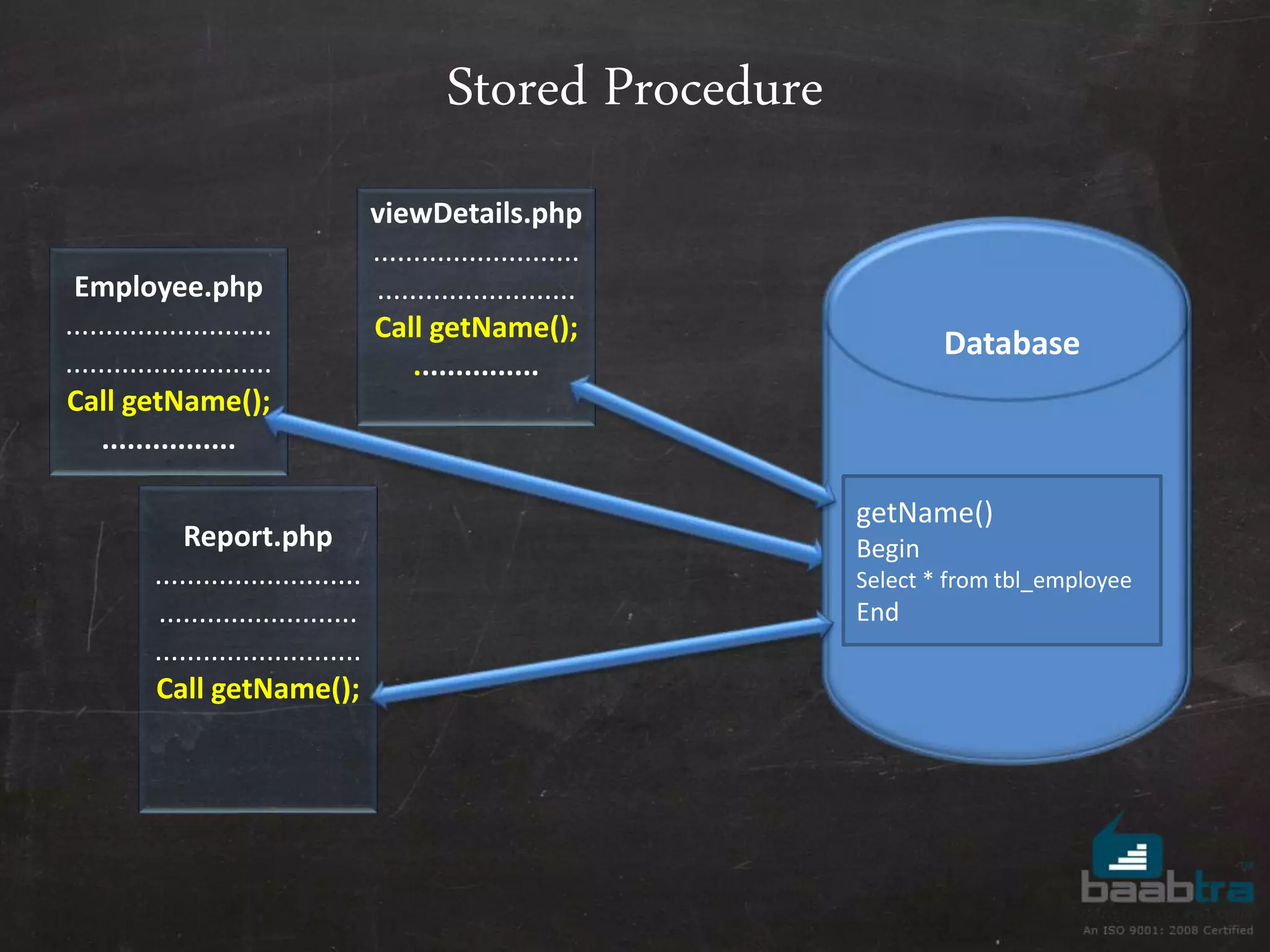 Stored Procedure Employee.php .......................... .......................... Call getName(); ................ Report.php .......................... ......................... .......................... Call getName(); viewDetails.php .......................... ......................... Call getName(); ............... getName() Begin Select * from tbl_employee End Database 