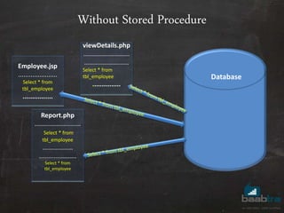 Without Stored Procedure
Employee.jsp
......................
Select * from
tbl_employee
................
Report.php
..........................
Select * from
tbl_employee
.................
.....................
Select * from
tbl_employee
viewDetails.php
..........................
.........................
Select * from
tbl_employee
...............
Database
 