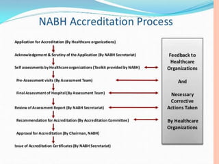 Introduction to NABH - Nursing Excellence