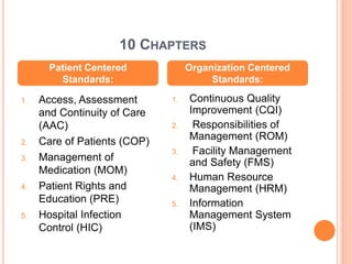 10 CHAPTERS
1. Access, Assessment
and Continuity of Care
(AAC)
2. Care of Patients (COP)
3. Management of
Medication (MOM)
4. Patient Rights and
Education (PRE)
5. Hospital Infection
Control (HIC)
1. Continuous Quality
Improvement (CQI)
2. Responsibilities of
Management (ROM)
3. Facility Management
and Safety (FMS)
4. Human Resource
Management (HRM)
5. Information
Management System
(IMS)
Patient Centered
Standards:
Organization Centered
Standards:
 