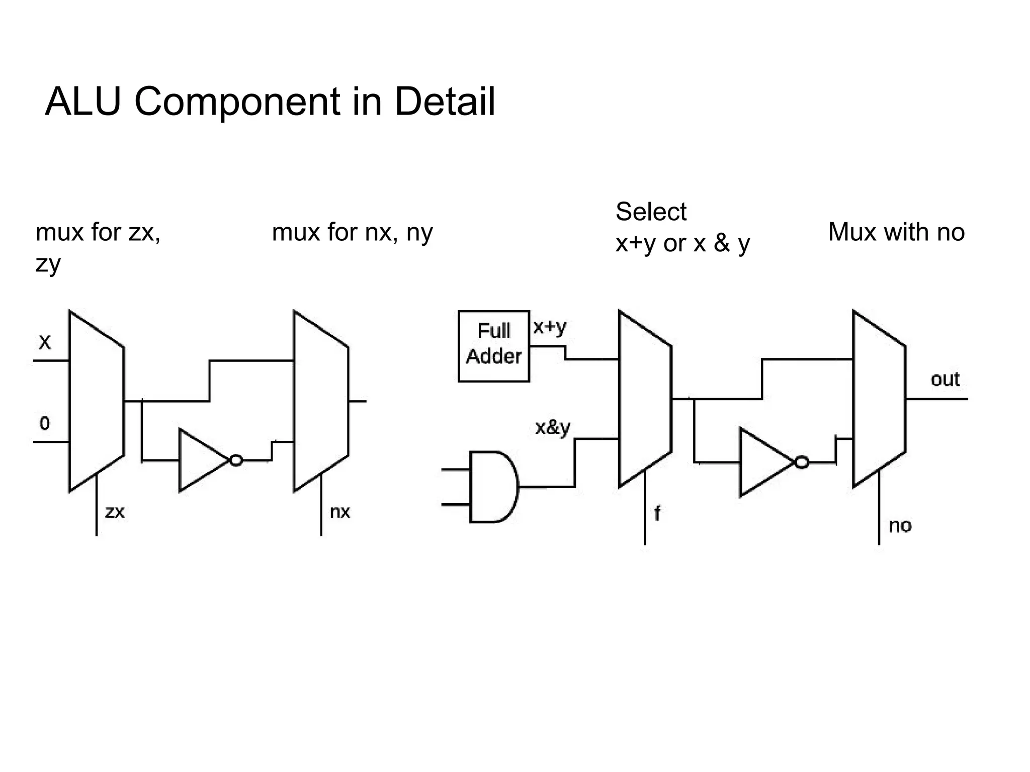 ALU Component in Detail
mux for zx,
zy
mux for nx, ny
Select
x+y or x & y Mux with no
 