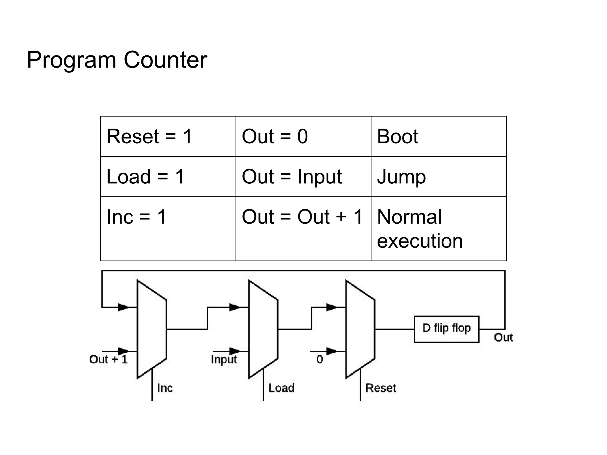 Program Counter
Reset = 1 Out = 0 Boot
Load = 1 Out = Input Jump
Inc = 1 Out = Out + 1 Normal
execution
 