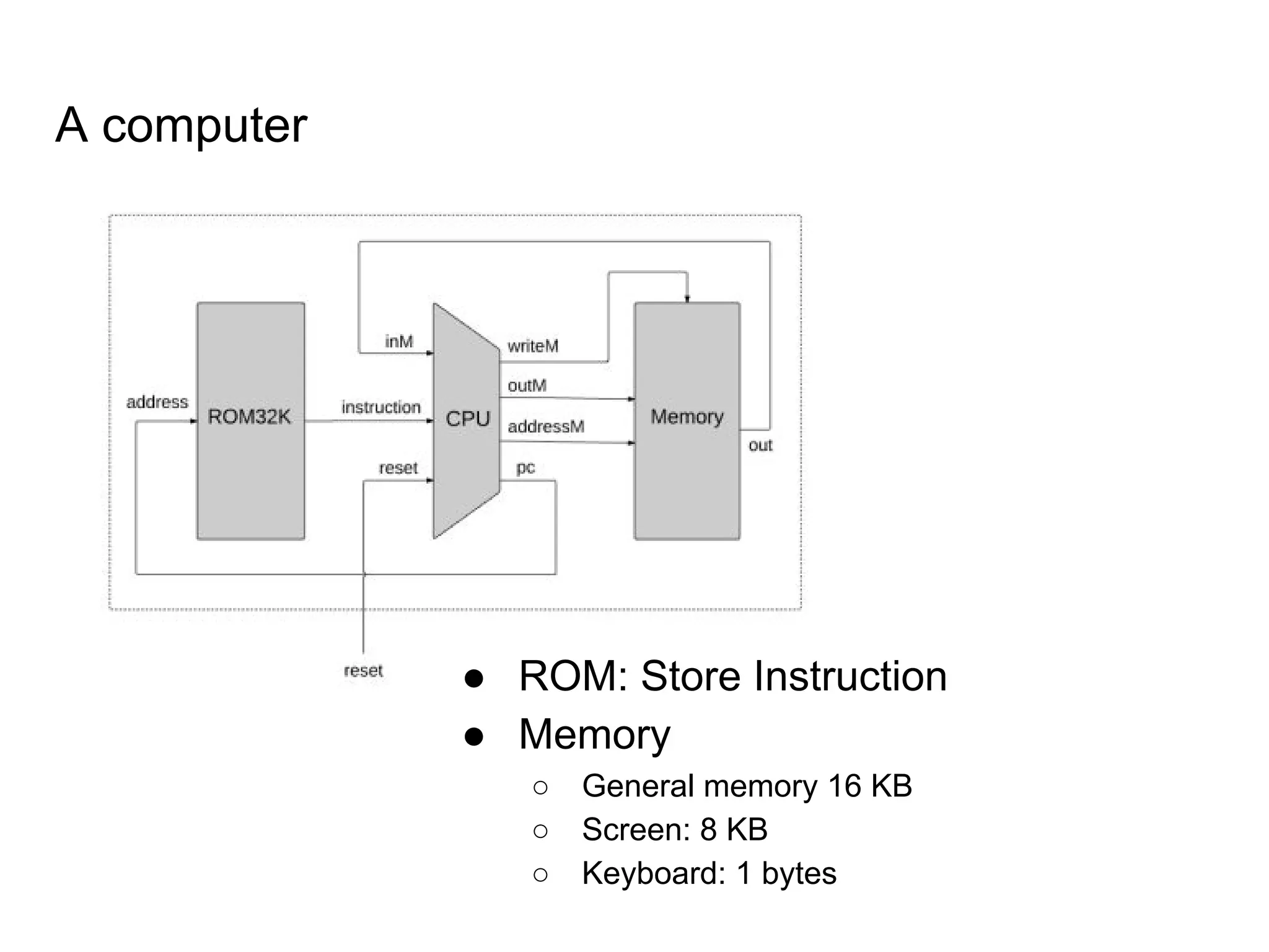 A computer
● ROM: Store Instruction
● Memory
○ General memory 16 KB
○ Screen: 8 KB
○ Keyboard: 1 bytes
 