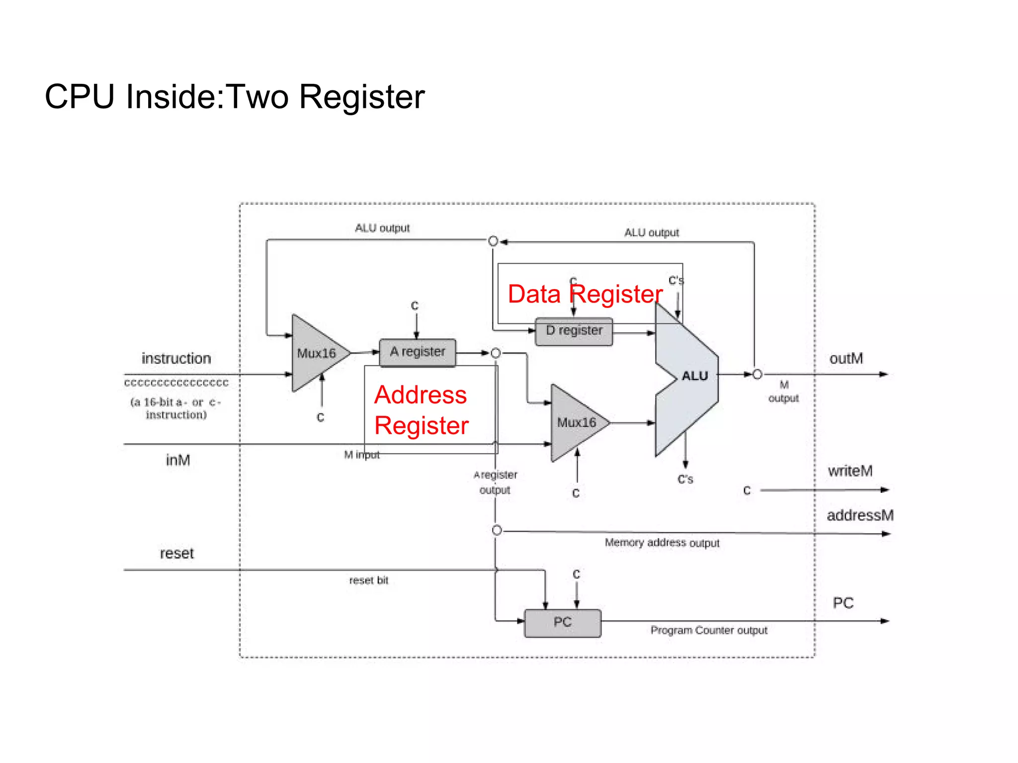 CPU Inside:Two Register
Address
Register
Data Register
 