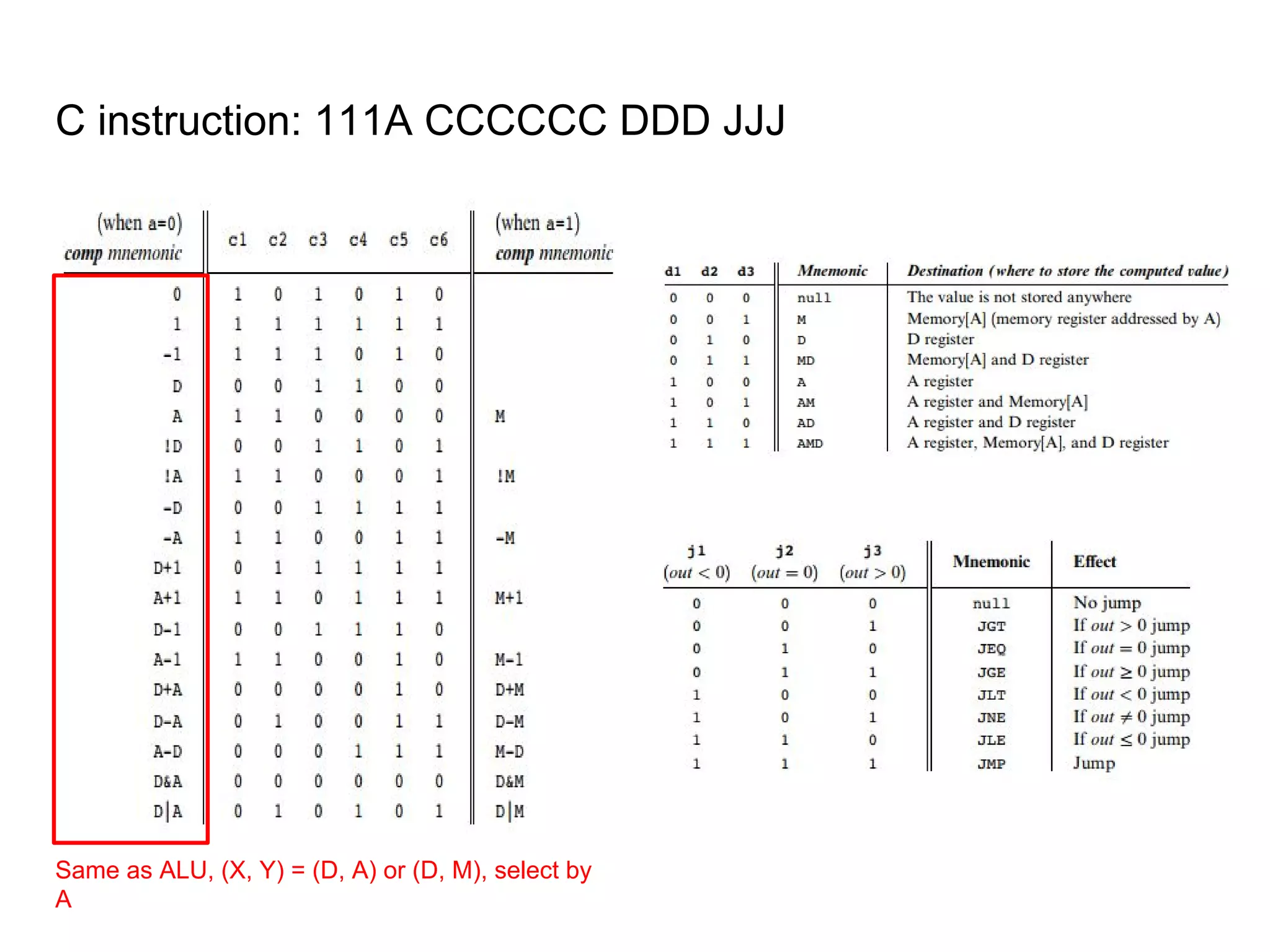 C instruction: 111A CCCCCC DDD JJJ
Same as ALU, (X, Y) = (D, A) or (D, M), select by
A
 