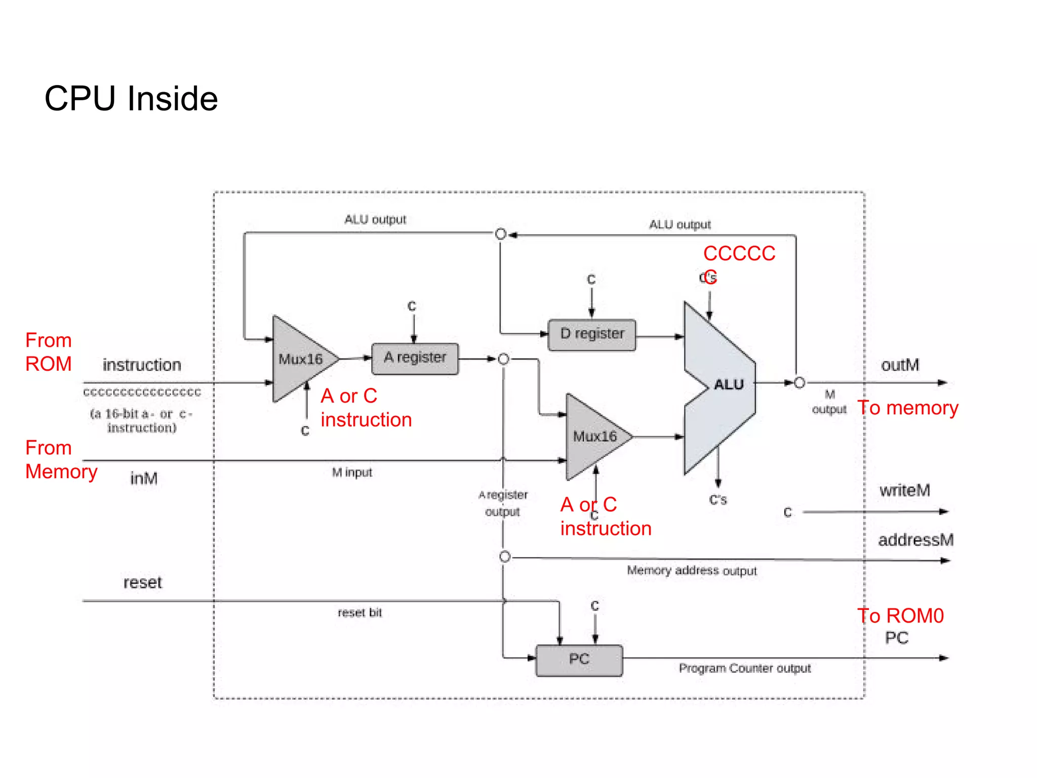 CCCCC
C
A or C
instruction
CPU Inside
From
ROM
From
Memory
To memory
To ROM0
A or C
instruction
 