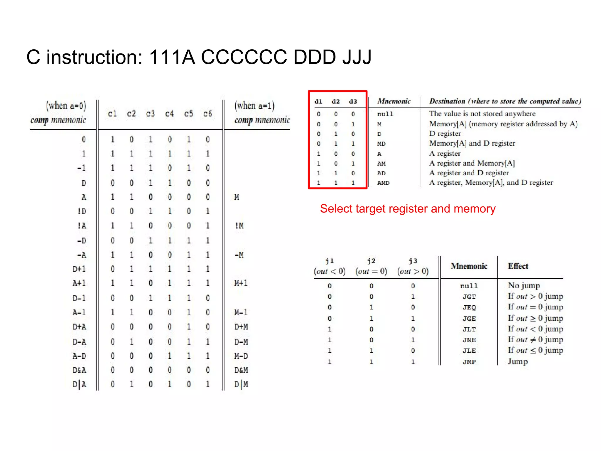 C instruction: 111A CCCCCC DDD JJJ
Select target register and memory
 