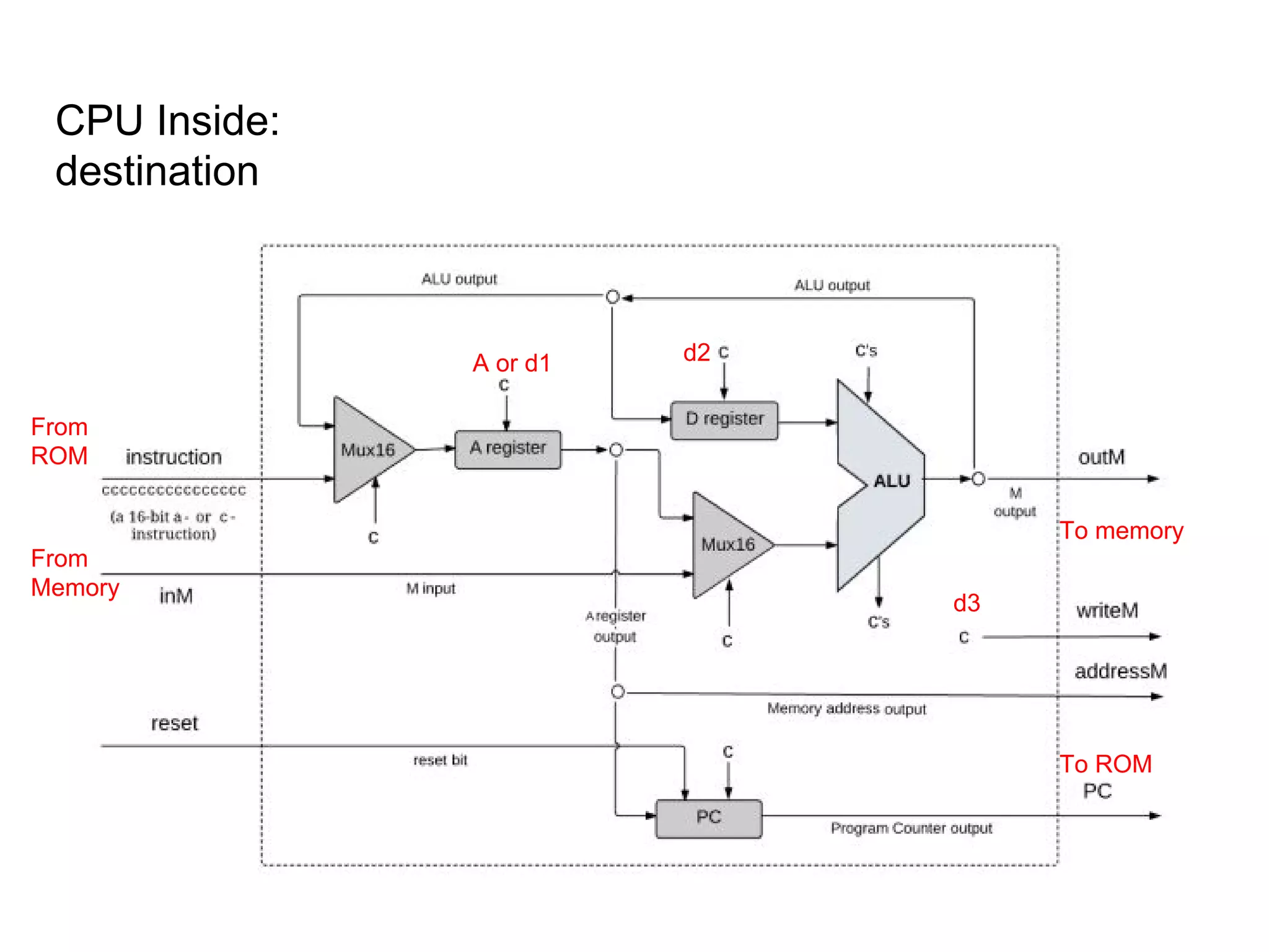 d2
d3
A or d1
CPU Inside:
destination
From
ROM
From
Memory
To memory
To ROM
 