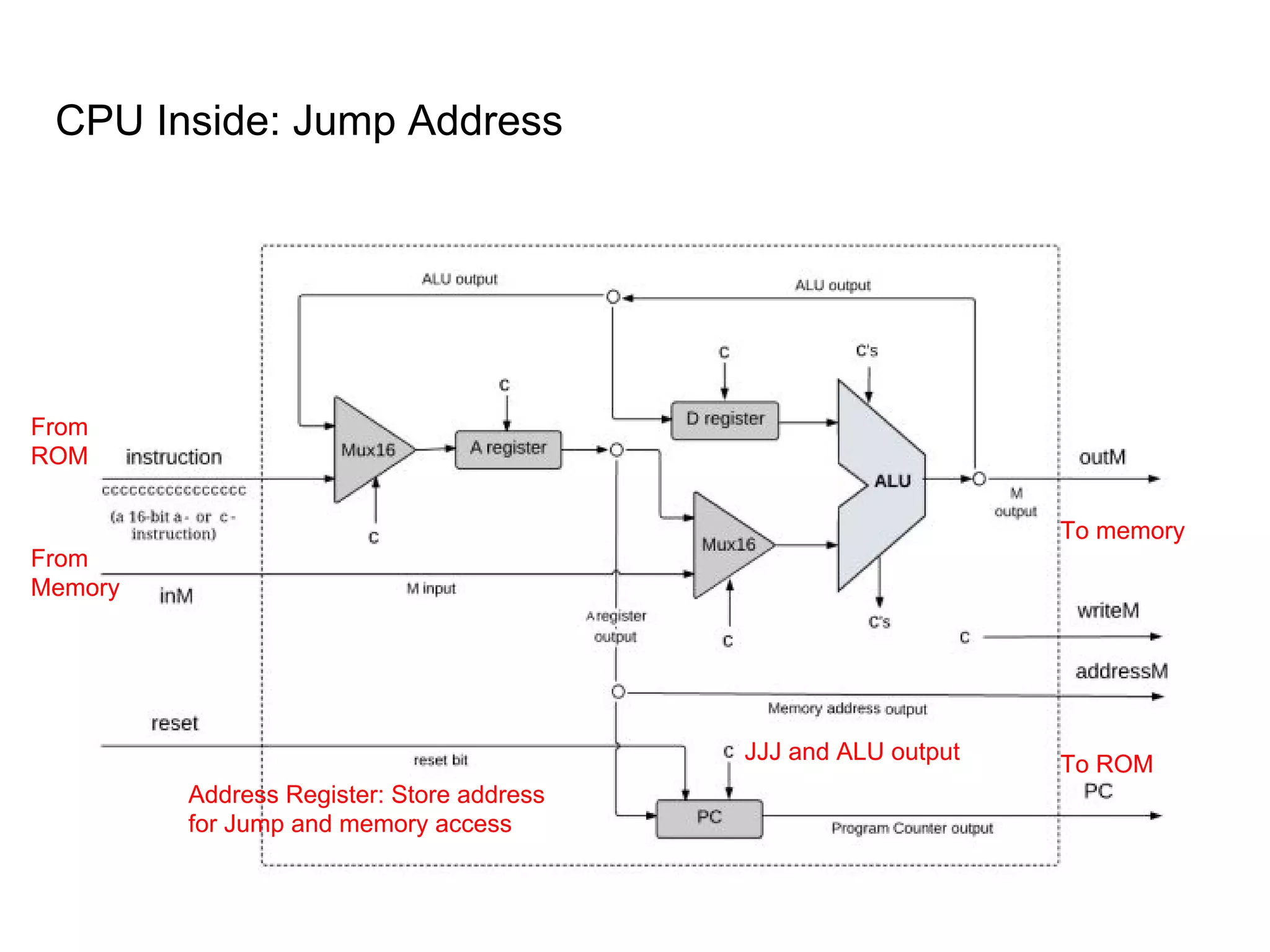 CPU Inside: Jump Address
From
ROM
From
Memory
To memory
To ROM
Address Register: Store address
for Jump and memory access
JJJ and ALU output
 