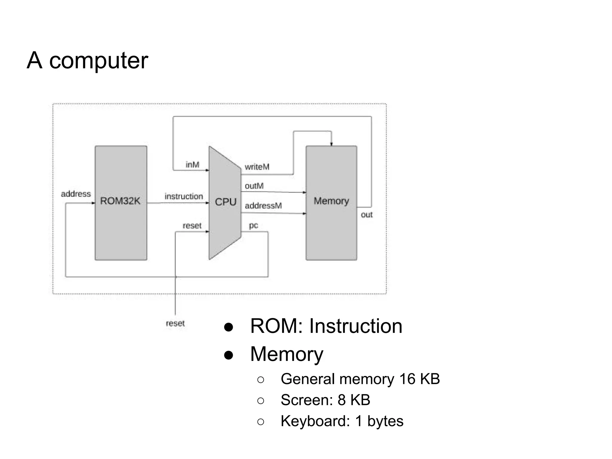 A computer
● ROM: Instruction
● Memory
○ General memory 16 KB
○ Screen: 8 KB
○ Keyboard: 1 bytes
 